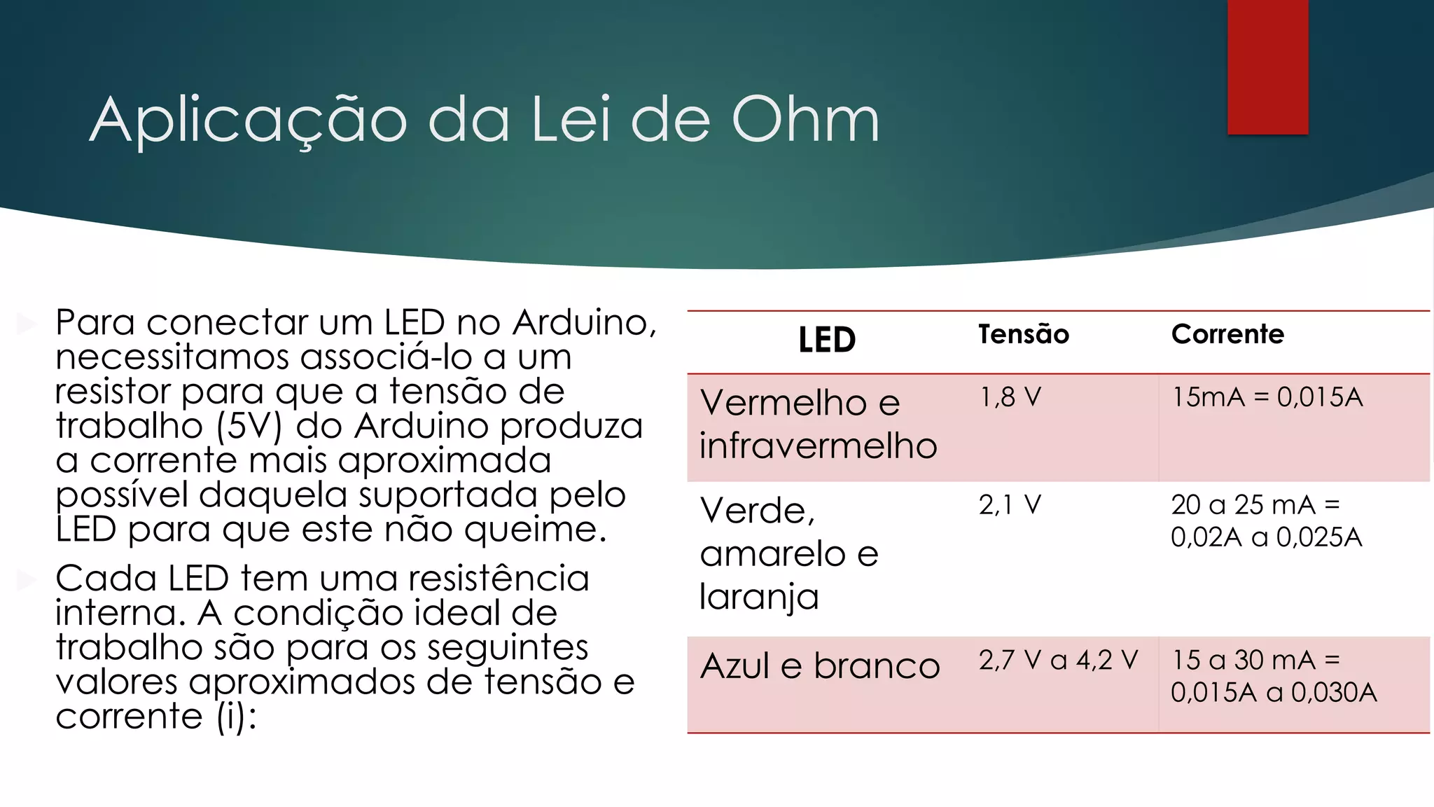 Aplicação da Lei de Ohm
 Para conectar um LED no Arduino,
necessitamos associá-lo a um
resistor para que a tensão de
trabalho (5V) do Arduino produza
a corrente mais aproximada
possível daquela suportada pelo
LED para que este não queime.
 Cada LED tem uma resistência
interna. A condição ideal de
trabalho são para os seguintes
valores aproximados de tensão e
corrente (i):
LED Tensão Corrente
Vermelho e
infravermelho
1,8 V 15mA = 0,015A
Verde,
amarelo e
laranja
2,1 V 20 a 25 mA =
0,02A a 0,025A
Azul e branco 2,7 V a 4,2 V 15 a 30 mA =
0,015A a 0,030A
 