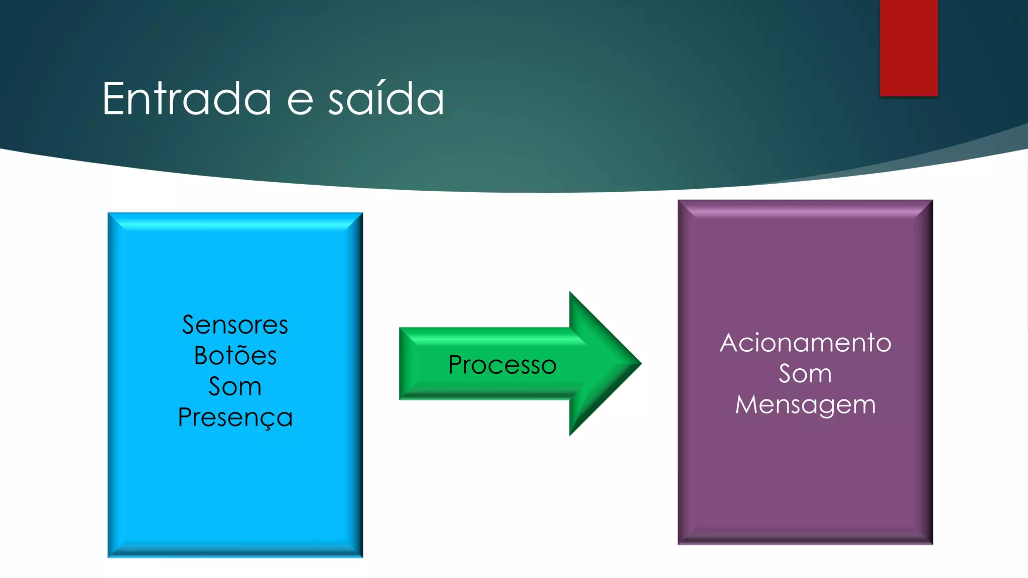 Entrada e saída
Sensores
Botões
Som
Presença
Processo
Acionamento
Som
Mensagem
 