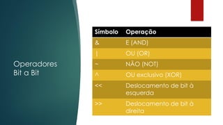 Operadores
Bit a Bit
Símbolo Operação
& E (AND)
| OU (OR)
~ NÃO (NOT)
^ OU exclusivo (XOR)
<< Deslocamento de bit à
esquerda
>> Deslocamento de bit à
direita
 