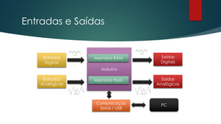 Entradas e Saídas
Entradas
Digitais
Entradas
Analógicas
Saídas
Digitais
Saídas
Analógicas
Arduino
Memória RAM
Memória Flash
Comunicação
Serial / USB
PC
 