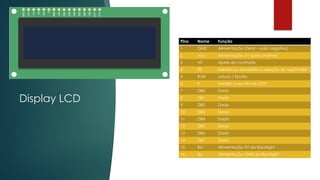 Display LCD
Pino Nome Função
1 GND Alimentação (Terra – polo negativo)
2 Vcc Alimentação 5V (polo positivo)
3 V0 Ajuste do contraste
4 RS Habilita ou desabilita a seleção do registrador
5 R/W Leitura / Escrita
6 E Habilita a escrita no LCD
7 DB0 Dado
8 DB1 Dado
9 DB2 Dado
10 DB3 Dado
11 DB4 Dado
12 DB5 Dado
13 DB6 Dado
14 DB7 Dado
15 BL+ Alimentação 5V do Backlight
16 BL- Alimentação GND do Backlight
 
