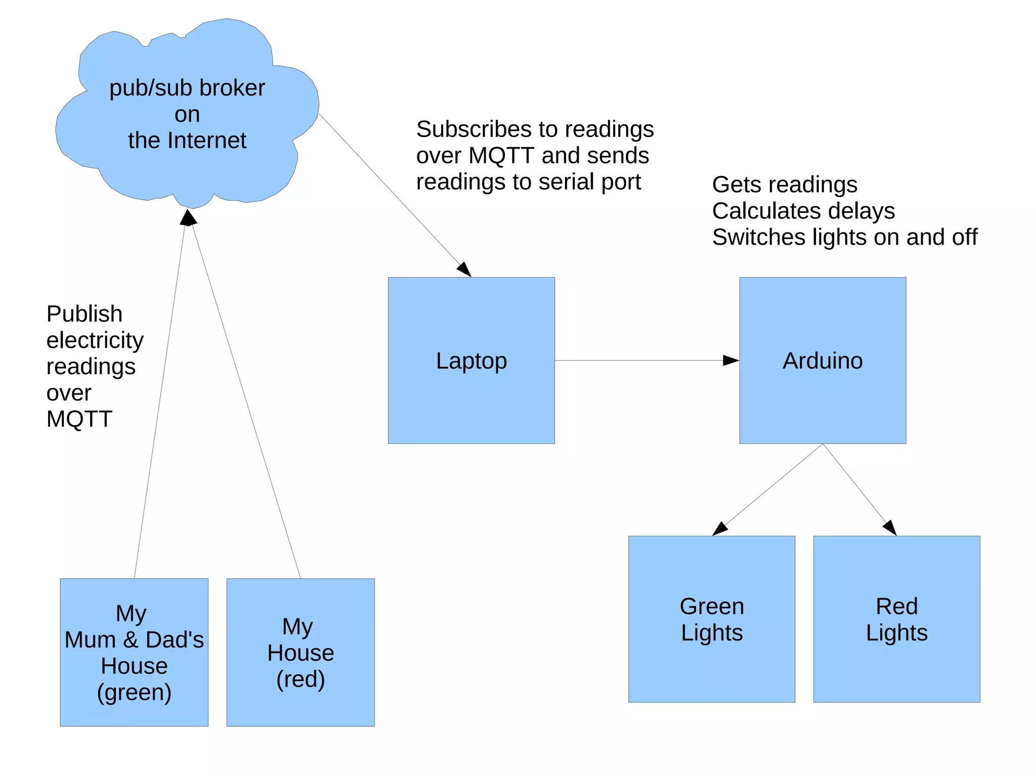 Publish electricity readings over MQTT Subscribes to readings over MQTT and sends readings to serial port Gets readings Calculates delays Switches lights on and off My  House (red) My  Mum & Dad's House (green) Laptop Arduino Red Lights pub/sub broker on the Internet Green Lights 