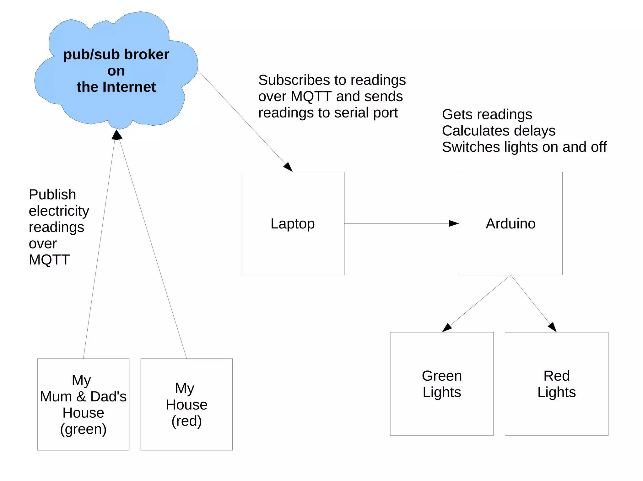 Publish electricity readings over MQTT Subscribes to readings over MQTT and sends readings to serial port Gets readings Calculates delays Switches lights on and off My  House (red) My  Mum & Dad's House (green) Laptop Arduino Red Lights pub/sub broker on the Internet Green Lights 