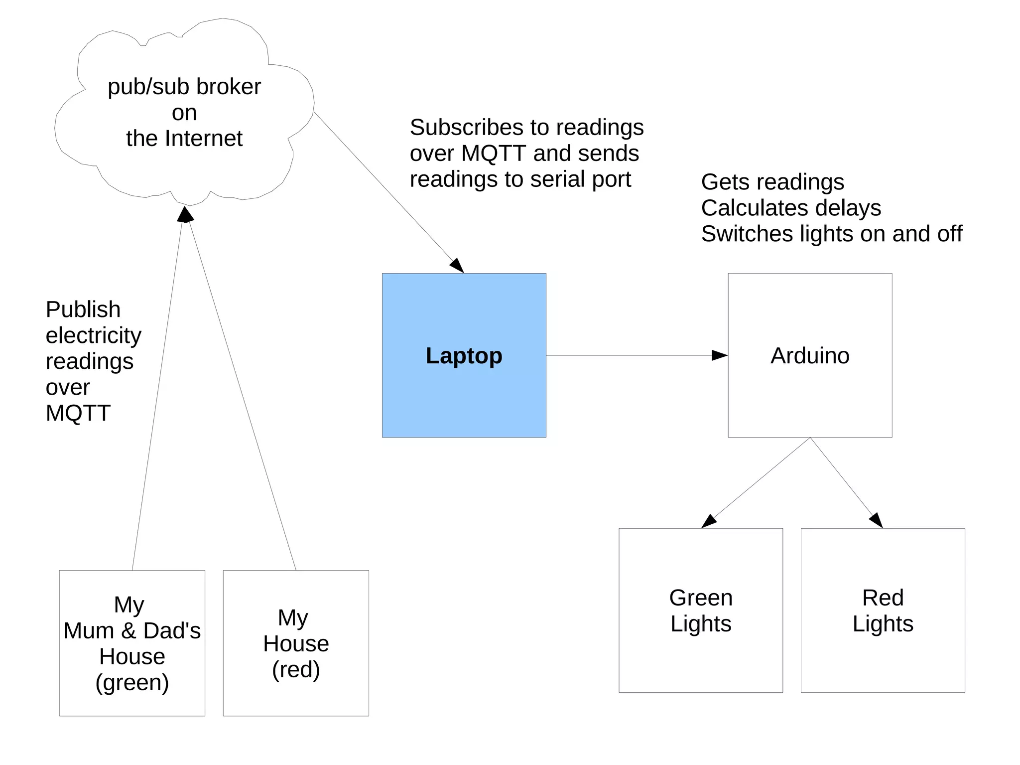 Publish electricity readings over MQTT Subscribes to readings over MQTT and sends readings to serial port Gets readings Calculates delays Switches lights on and off My  House (red) My  Mum & Dad's House (green) Laptop Arduino Red Lights pub/sub broker on the Internet Green Lights 