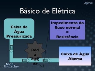 Básico de Elétrica Caixa de Água Pressurizada Caixa de Água Aberta água água água Roda d’água Impedimento do fluxo normal = Resistência 