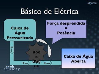 Básico de Elétrica Caixa de Água Pressurizada Caixa de Água Aberta água água água Roda d’água Força desprendida = Potência 