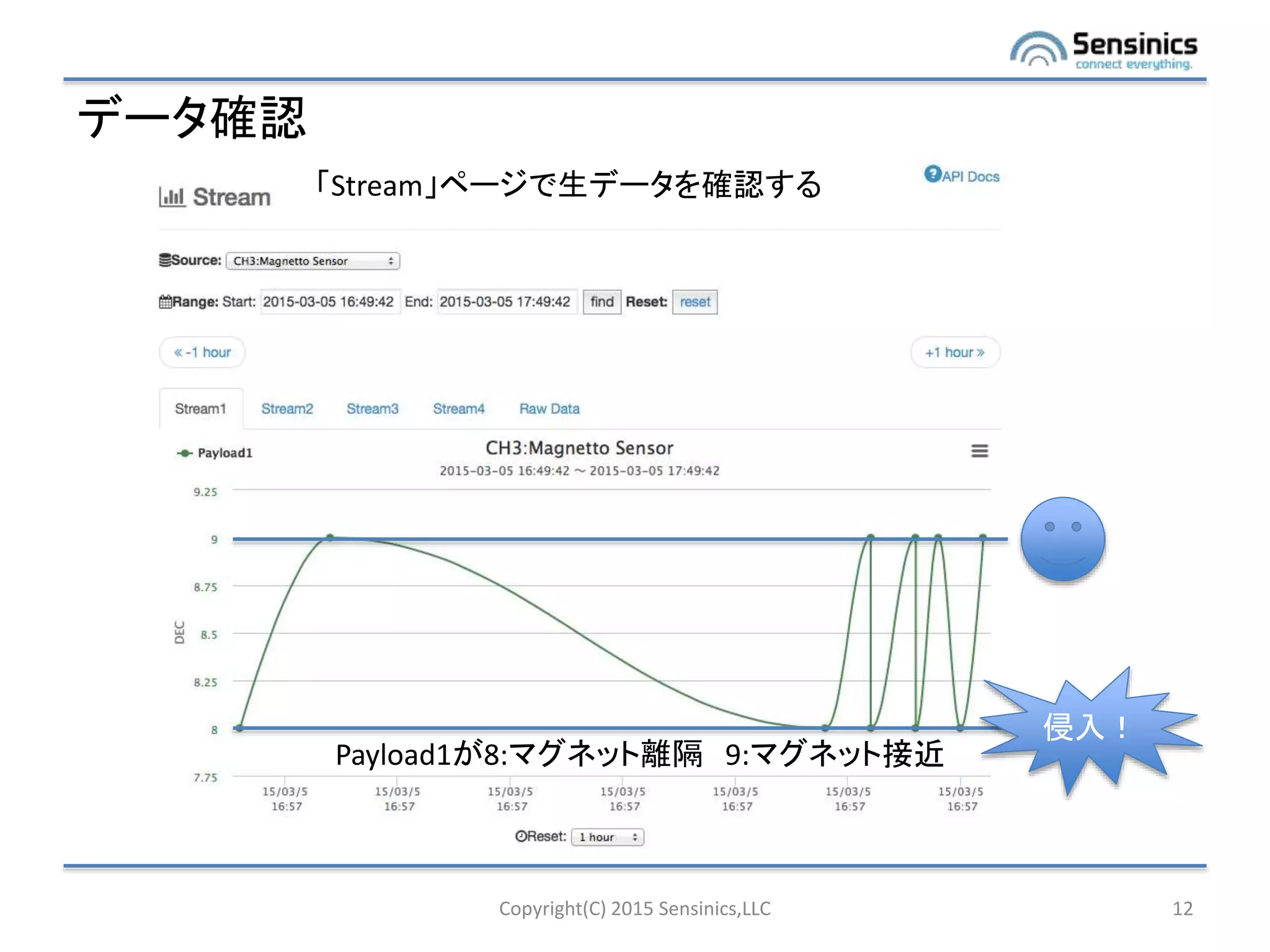 データ確認
Copyright(C) 2015 Sensinics,LLC 12
Payload1が8:マグネット離隔 9:マグネット接近
「Stream」ページで生データを確認する
侵入！
 