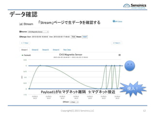 データ確認
Copyright(C) 2015 Sensinics,LLC 12
Payload1が8:マグネット離隔 9:マグネット接近
「Stream」ページで生データを確認する
侵入！
 