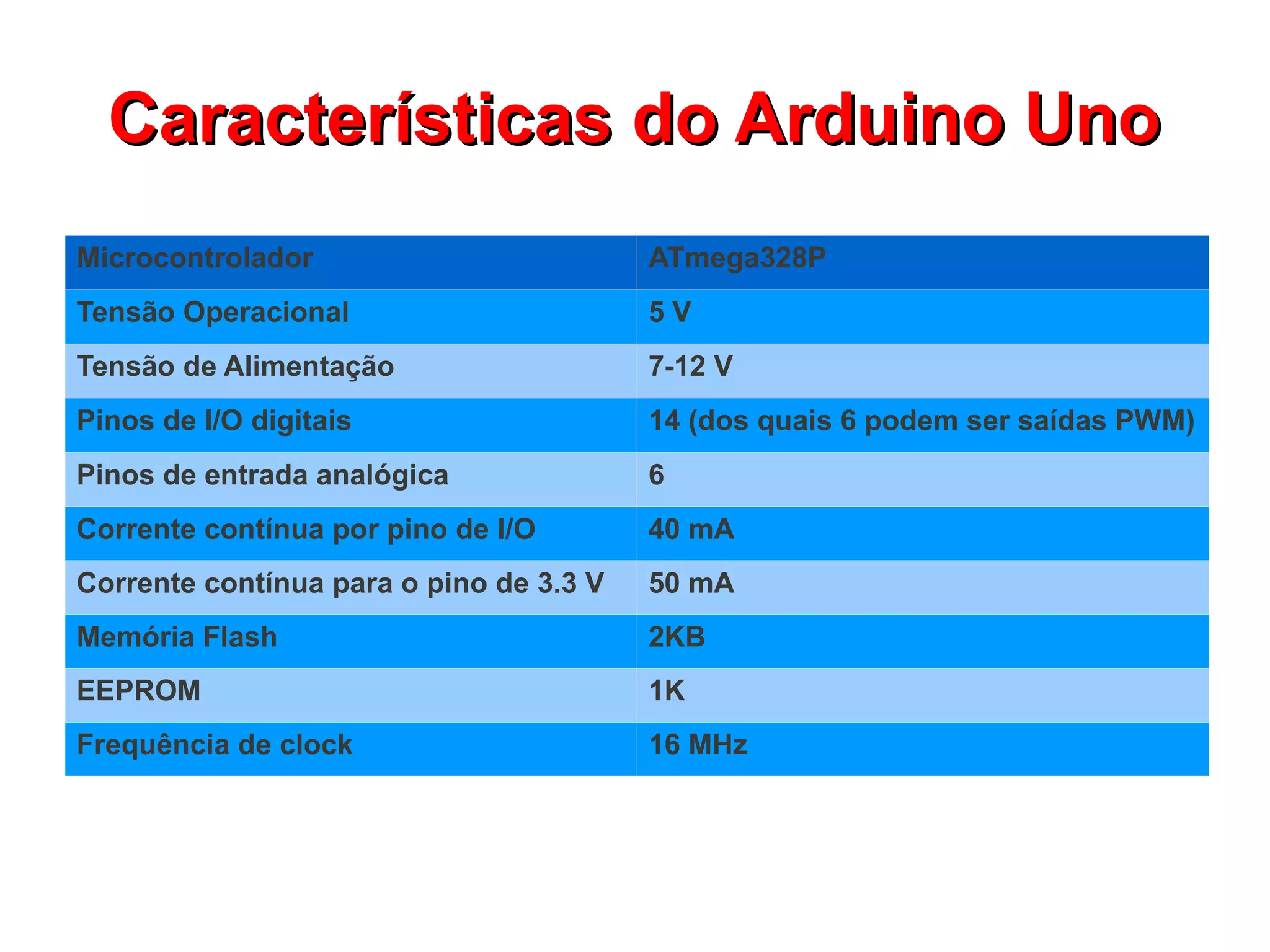 Características do Arduino Uno
Microcontrolador                         ATmega328P
Tensão Operacional                       5V
Tensão de Alimentação                    7-12 V
Pinos de I/O digitais                    14 (dos quais 6 podem ser saídas PWM)
Pinos de entrada analógica               6
Corrente contínua por pino de I/O        40 mA
Corrente contínua para o pino de 3.3 V   50 mA
Memória Flash                            2KB
EEPROM                                   1K
Frequência de clock                      16 MHz
 
