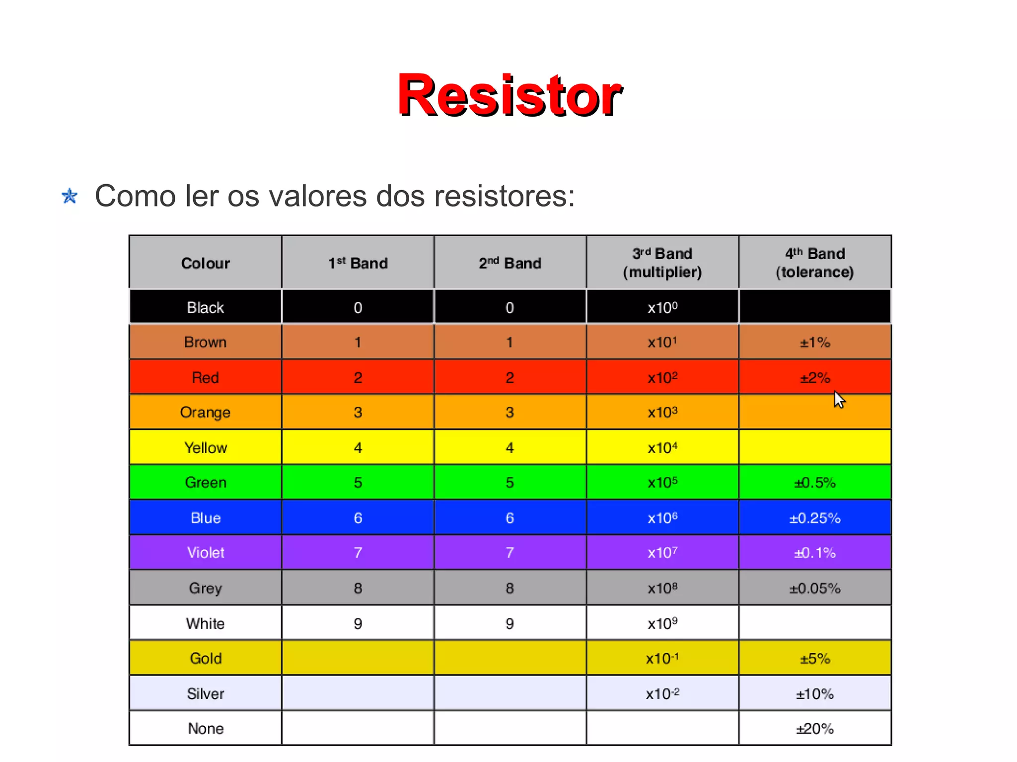 Resistor
Como ler os valores dos resistores:
 