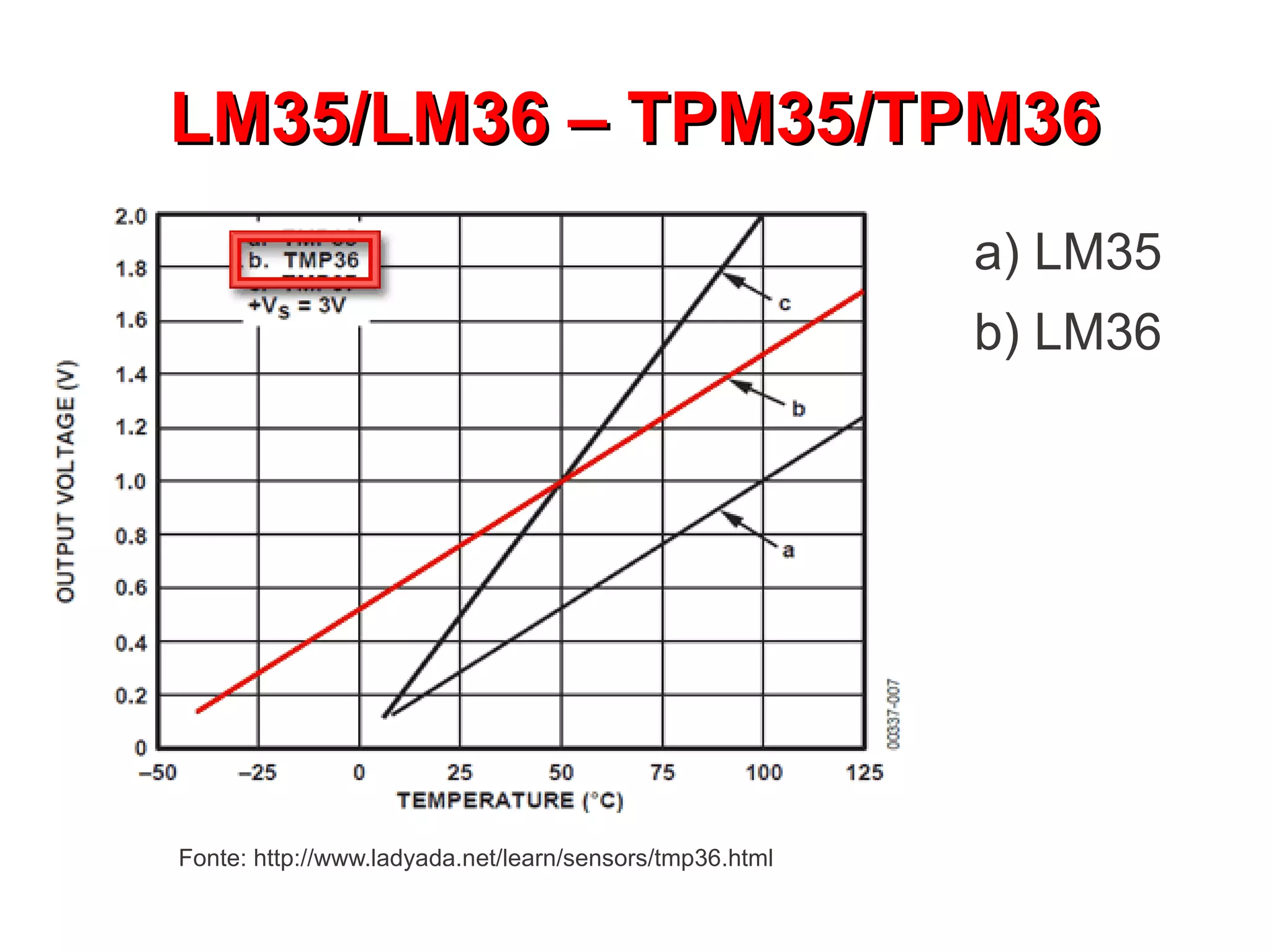 LM35/LM36 – TPM35/TPM36
                                                         a) LM35
                                                         b) LM36




Fonte: http://www.ladyada.net/learn/sensors/tmp36.html
 