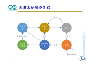 Makeeachdaycount
應用系統開發流程
20
組裝硬
體
規劃系
統功能
編寫軟
體
編譯
準備零件及材料 正確
修正
上傳
測試&驗
證
正確
修正
檢查USB連線
 