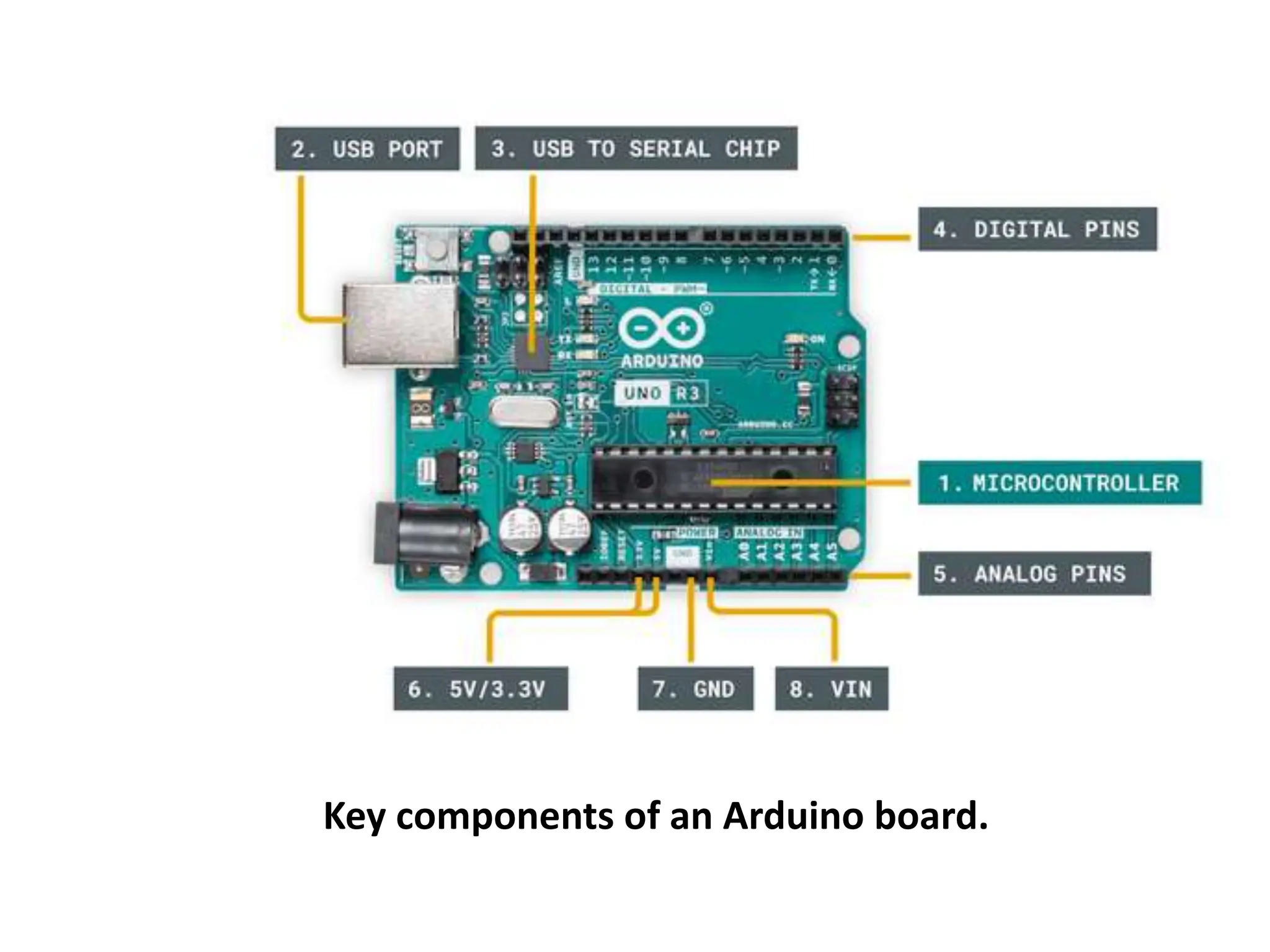 Key components of an Arduino board.
 