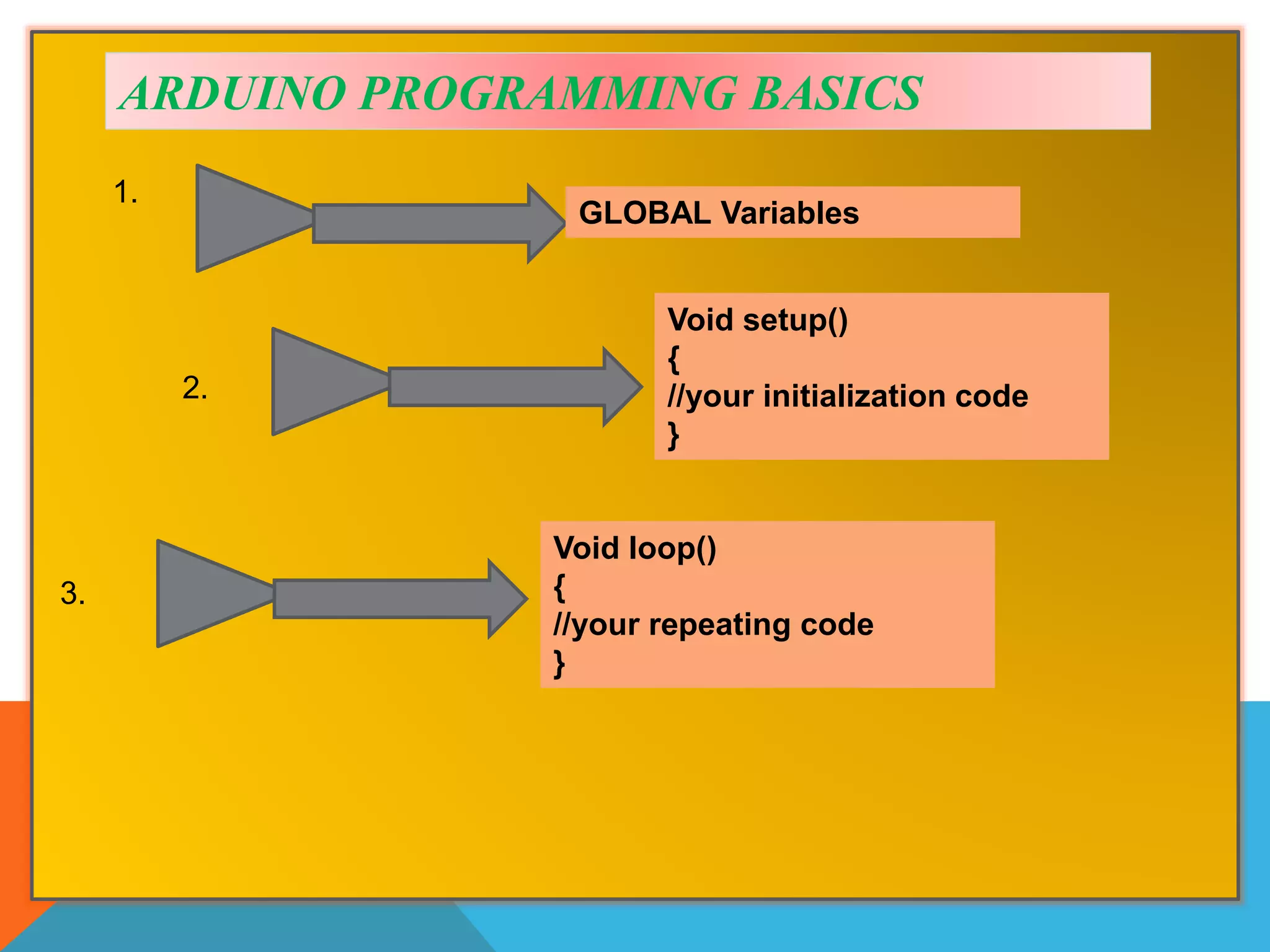 ARDUINO PROGRAMMING BASICS
Void setup()
{
//your initialization code
}
GLOBAL Variables
1.
2.
Void loop()
{
//your repeating code
}
3.
 