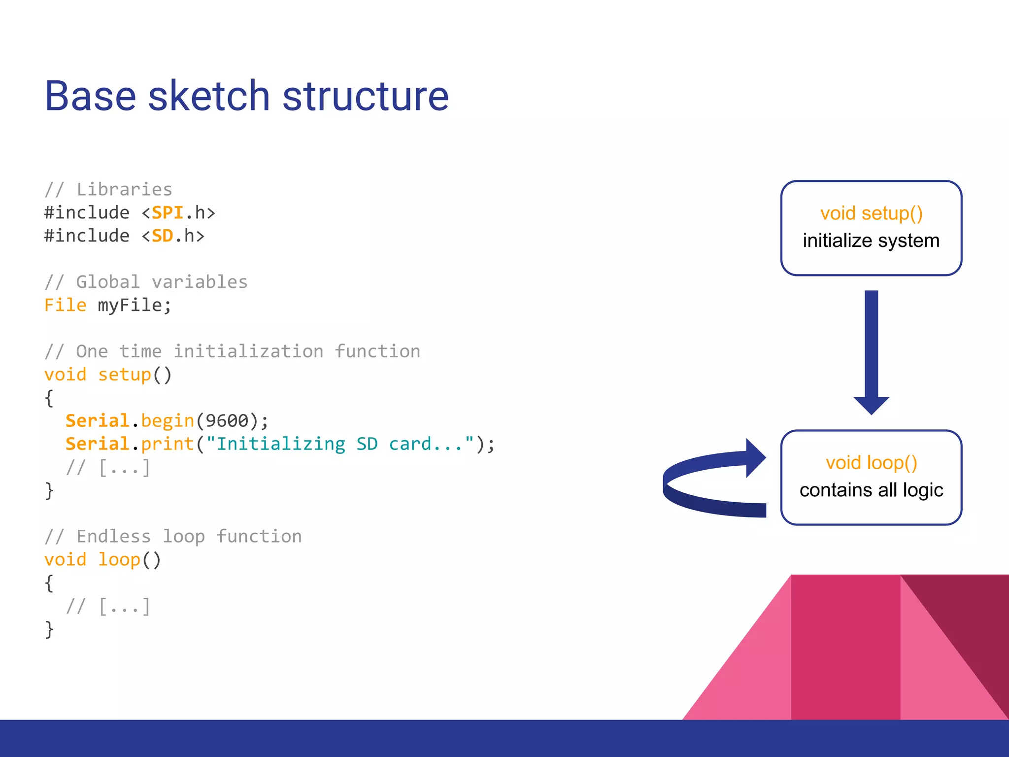 Base sketch structure
// Libraries
#include <SPI.h>
#include <SD.h>
// Global variables
File myFile;
// One time initialization function
void setup()
{
Serial.begin(9600);
Serial.print("Initializing SD card...");
// [...]
}
// Endless loop function
void loop()
{
// [...]
}
void setup()
initialize system
void loop()
contains all logic
 