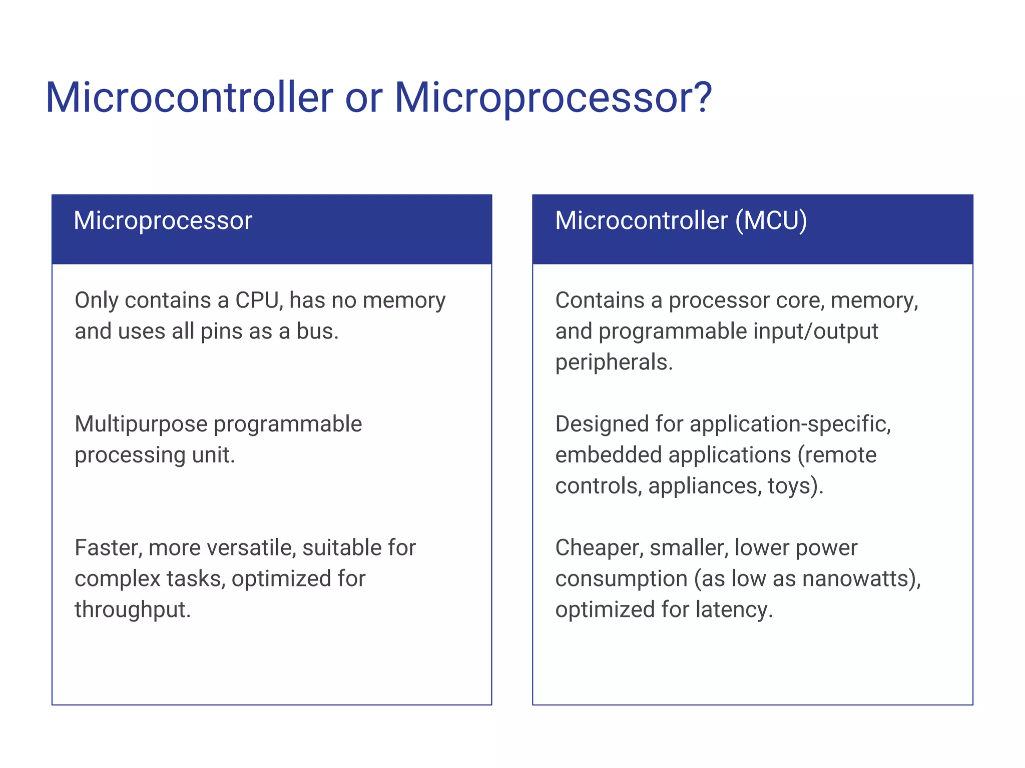 Microcontroller or Microprocessor?
Microcontroller (MCU)
Contains a processor core, memory,
and programmable input/output
peripherals.
Designed for application-specific,
embedded applications (remote
controls, appliances, toys).
Cheaper, smaller, lower power
consumption (as low as nanowatts),
optimized for latency.
Microprocessor
Only contains a CPU, has no memory
and uses all pins as a bus.
Multipurpose programmable
processing unit.
Faster, more versatile, suitable for
complex tasks, optimized for
throughput.
 