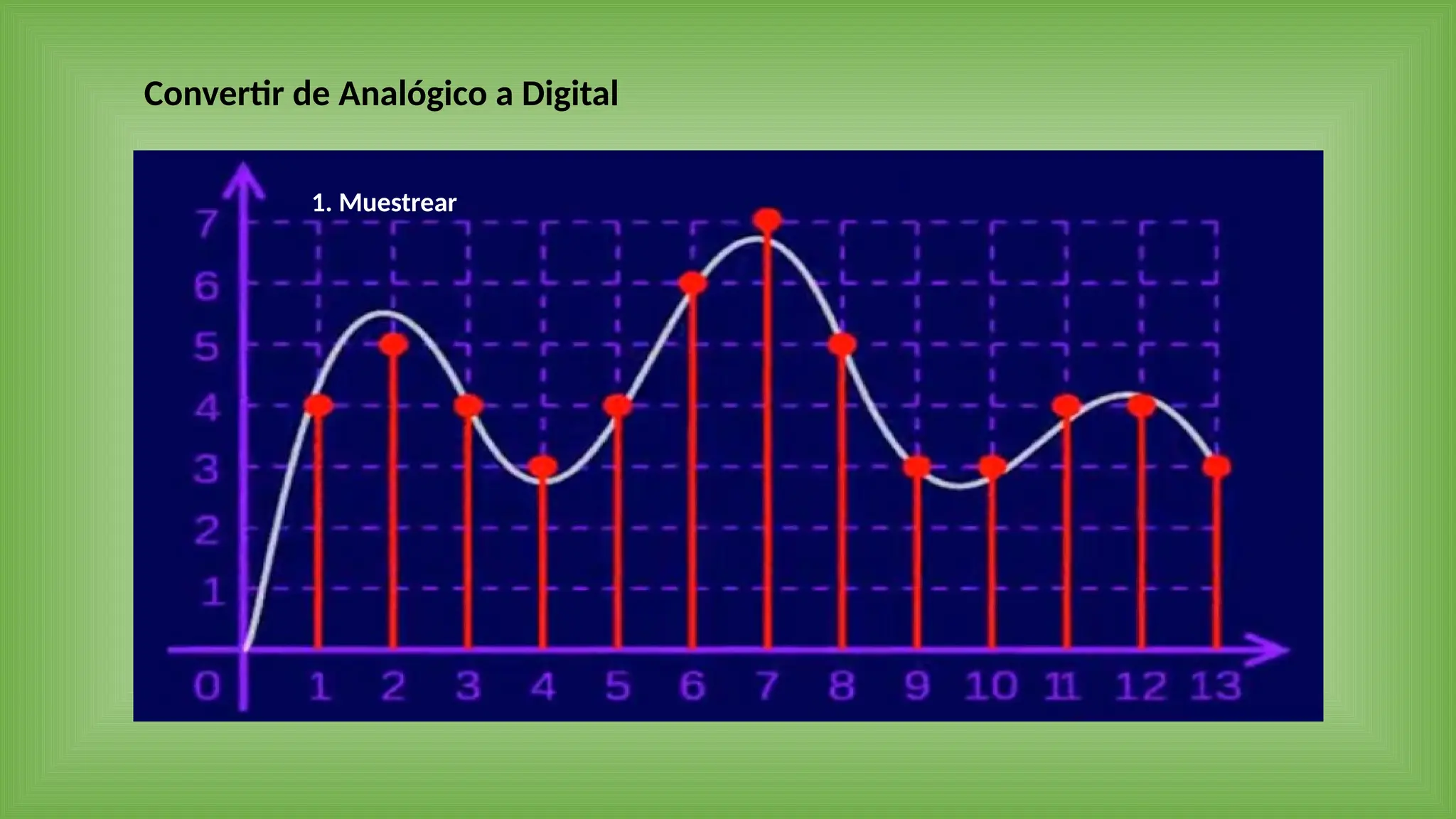 Convertir de Analógico a Digital
1. Muestrear
 
