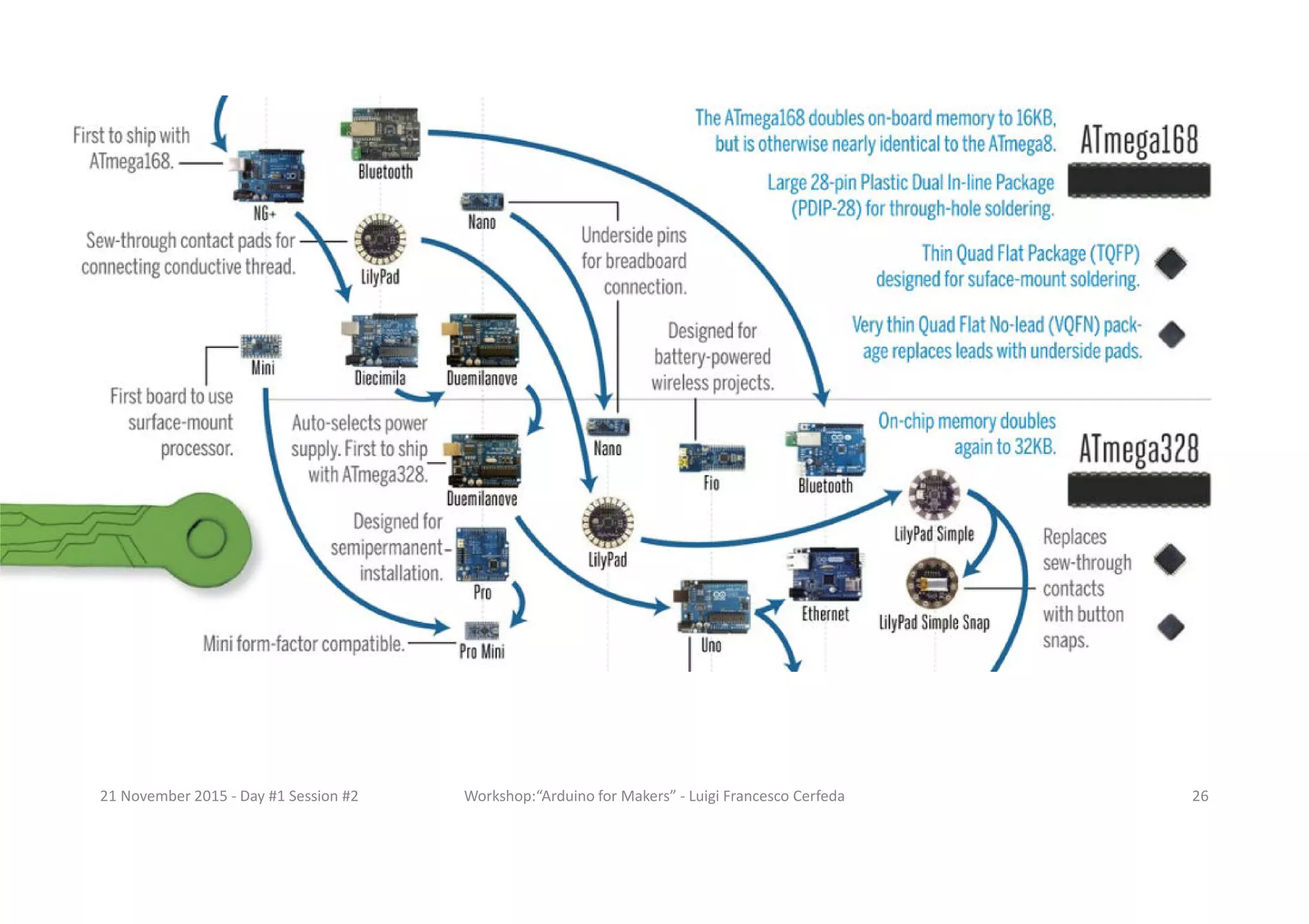 21 November 2015 - Day #1 Session #2 Workshop:“Arduino for Makers” - Luigi Francesco Cerfeda 26 