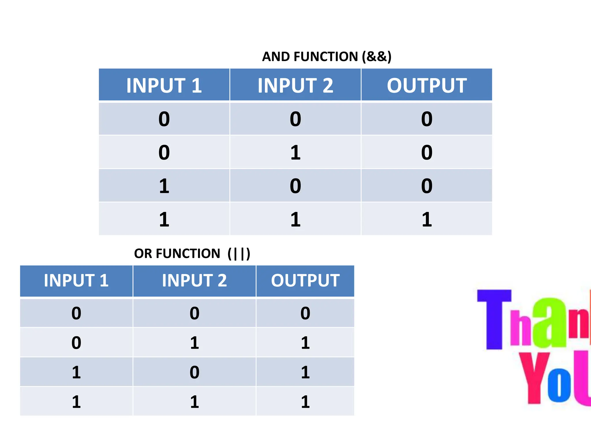 AND FUNCTION (&&)
INPUT 1 INPUT 2 OUTPUT
0 0 0
0 1 0
1 0 0
1 1 1
INPUT 1 INPUT 2 OUTPUT
0 0 0
0 1 1
1 0 1
1 1 1
OR FUNCTION (||)
 