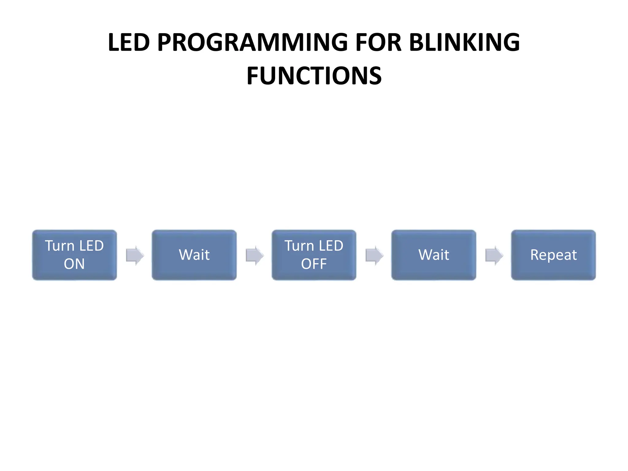 LED PROGRAMMING FOR BLINKING
FUNCTIONS
Turn LED
ON
Wait
Turn LED
OFF
Wait Repeat
 