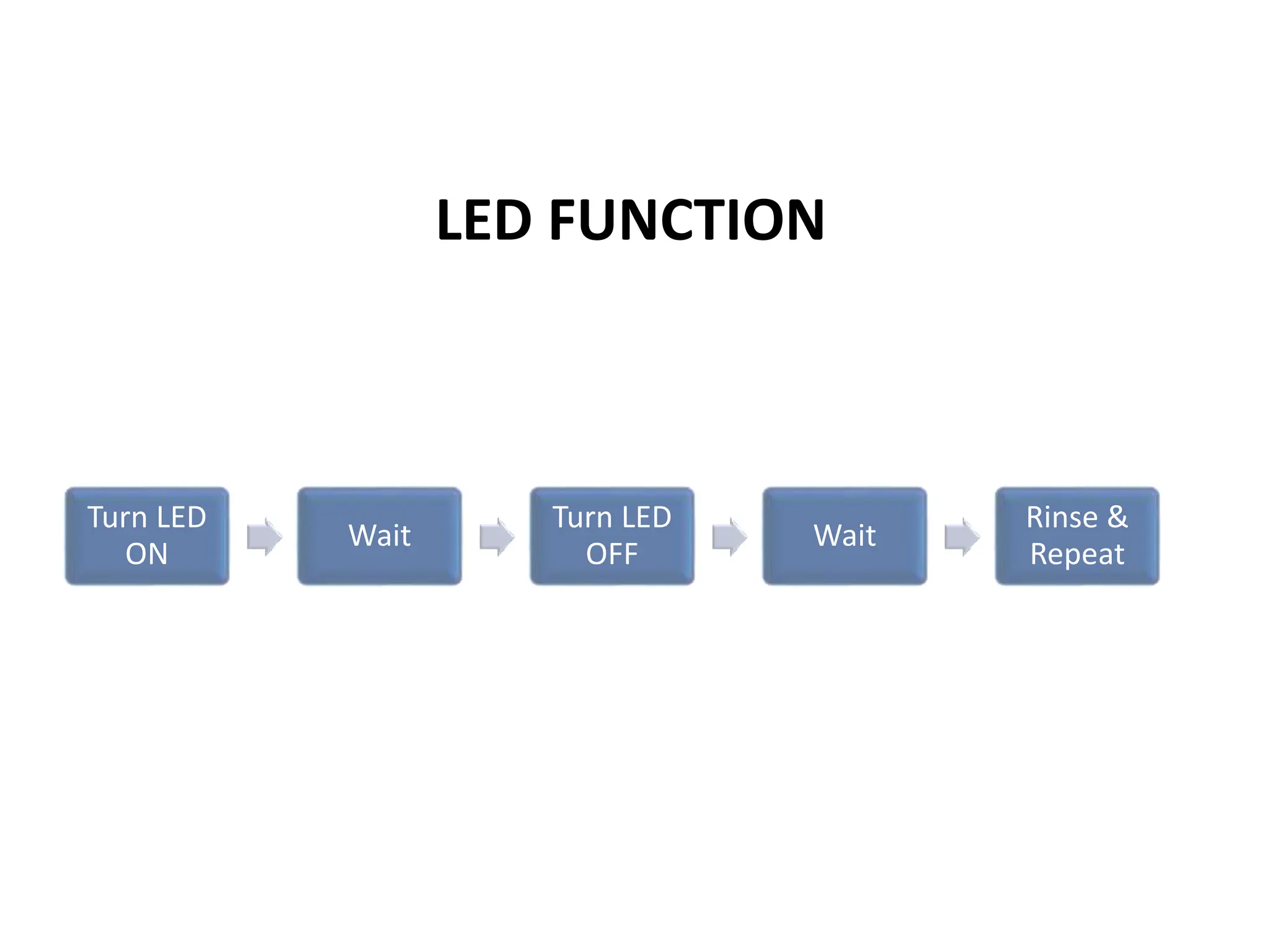 LED FUNCTION
Turn LED
ON
Wait
Turn LED
OFF
Wait
Rinse &
Repeat
 