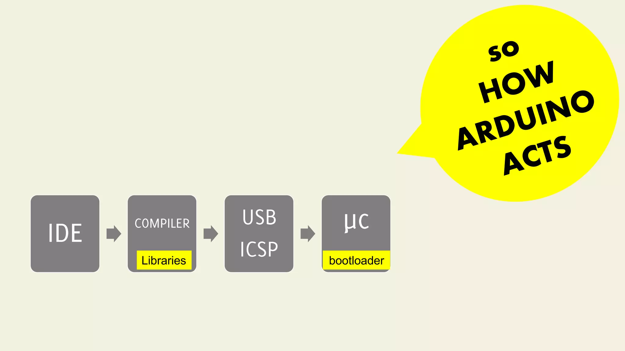 IDE
COMPILER USB
ICSP
µc
bootloaderLibraries