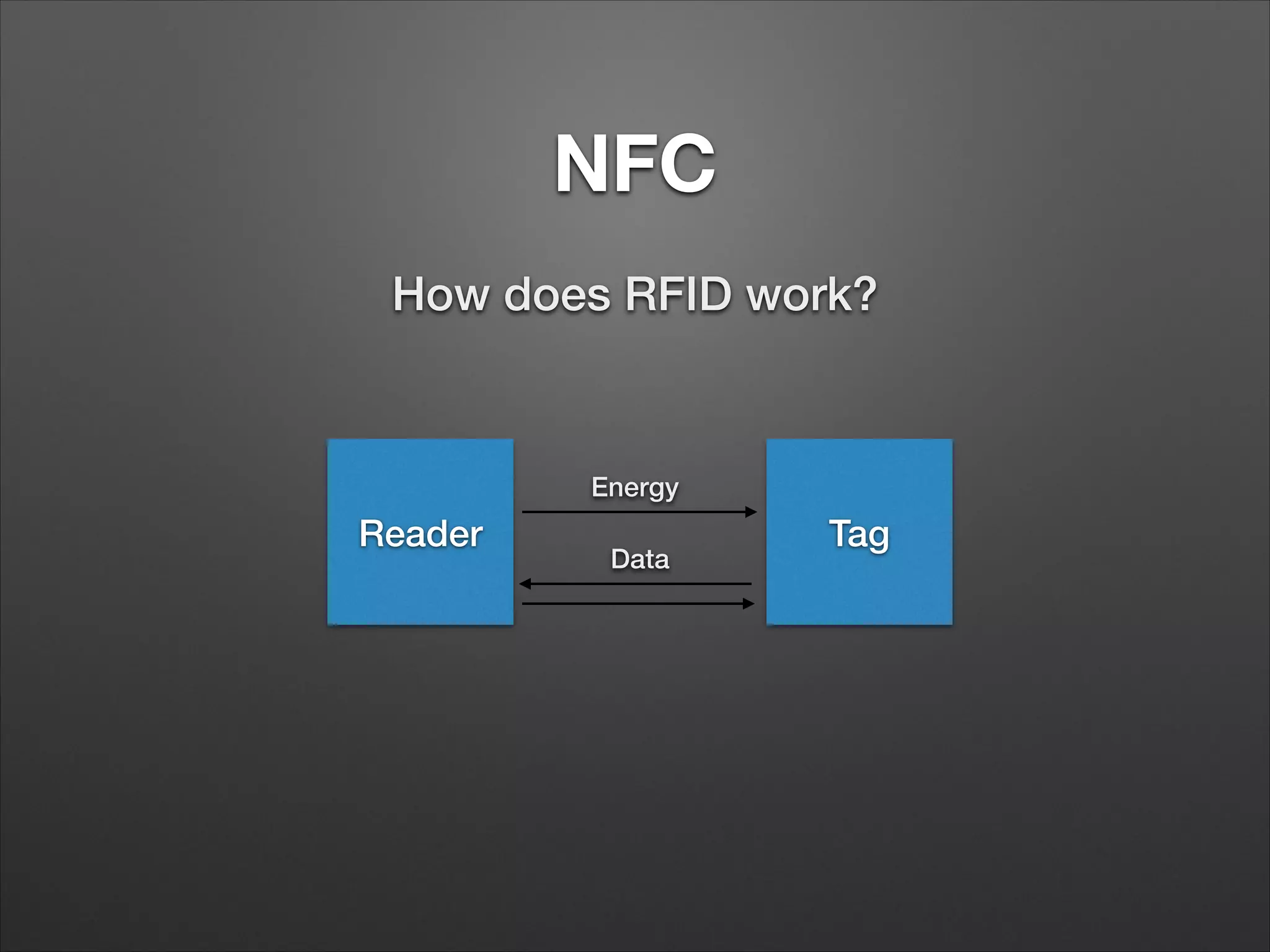 NFC
How does RFID work?

Energy

Reader

Data

Tag

 
