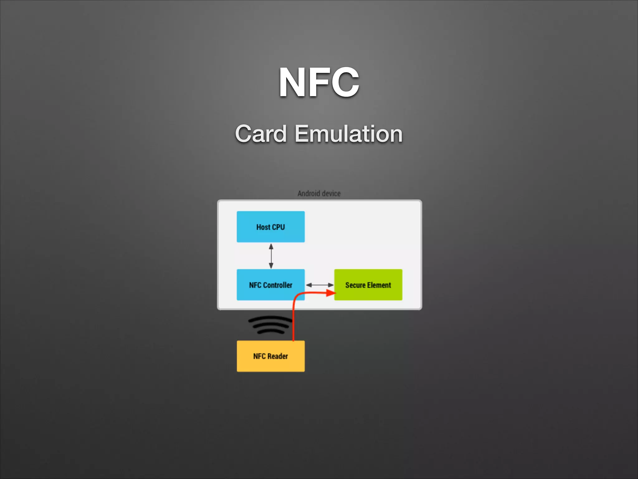 NFC
Card Emulation

 