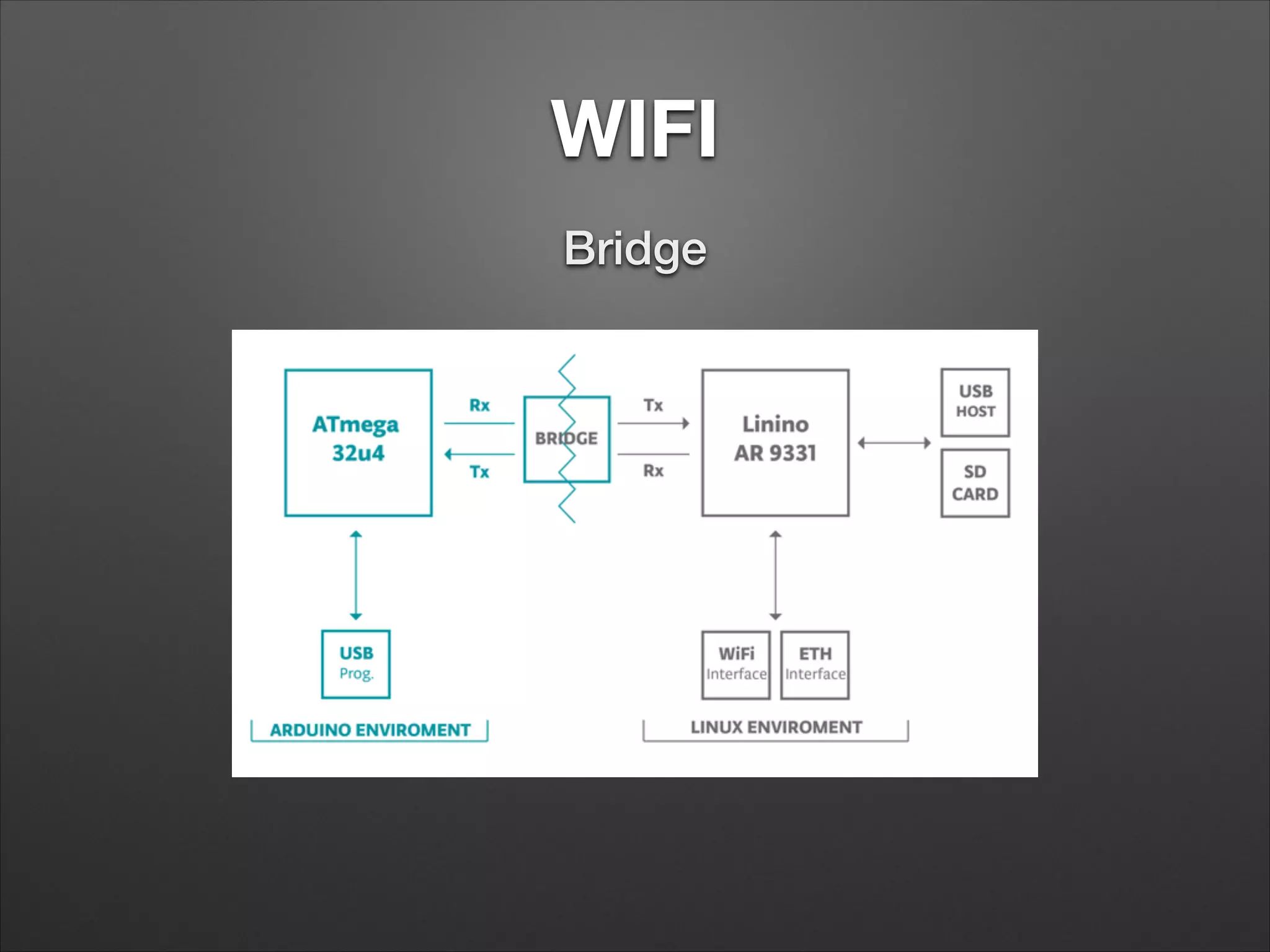 WIFI
Bridge

 