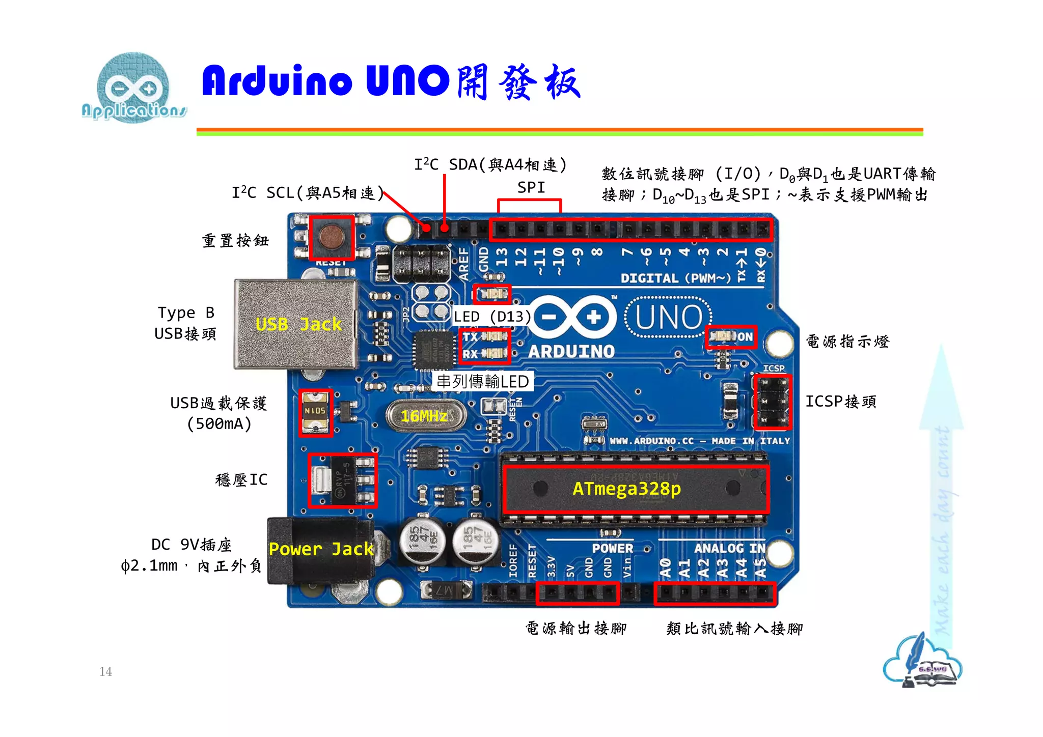 Arduino UNO開發板
14
數位訊號接腳 (I/O)，D0與D1也是UART傳輸
接腳；D10~D13也是SPI；~表示支援PWM輸出
電源指示燈
ICSP接頭
類比訊號輸入接腳電源輸出接腳
DC 9V插座
φ2.1mm，內正外負
穩壓IC
USB過載保護
(500mA)
Type B
USB接頭
重置按鈕
LED (D13)
串列傳輸LED
ATmega328p
16MHz
I2C SDA(與A4相連)
I2C SCL(與A5相連) SPI
USB Jack
Power Jack
 