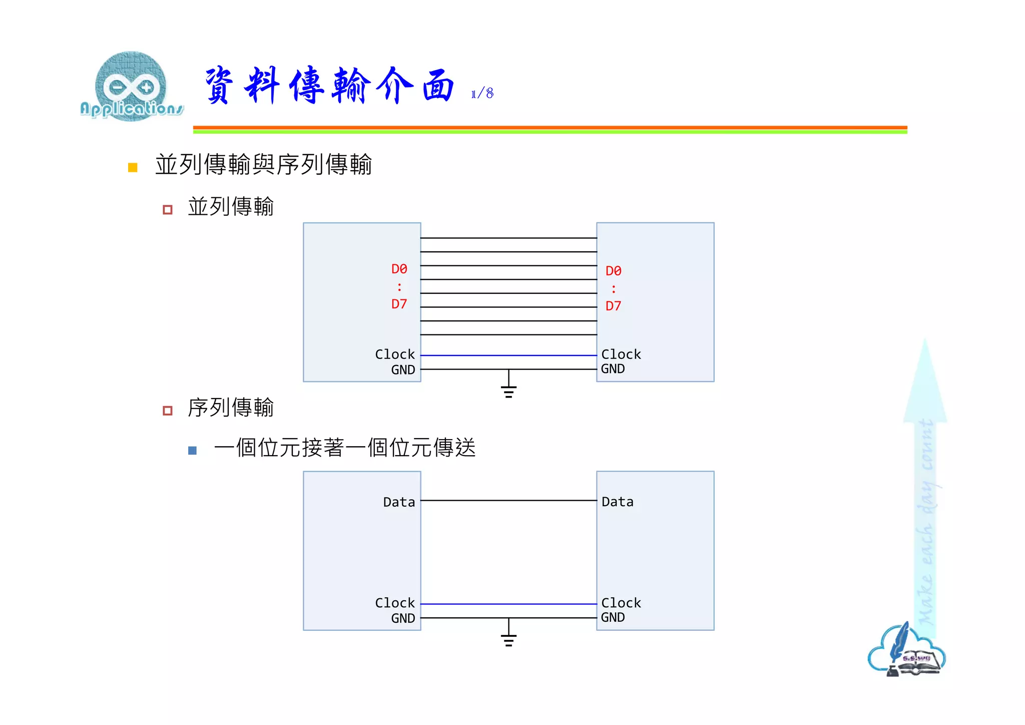  並列傳輸與序列傳輸
 並列傳輸
 序列傳輸
 ⼀個位元接著⼀個位元傳送
資料傳輸介面 1/8
GND GND
Clock Clock
D0
:
D7
D0
:
D7
GND GND
Clock Clock
Data Data
 