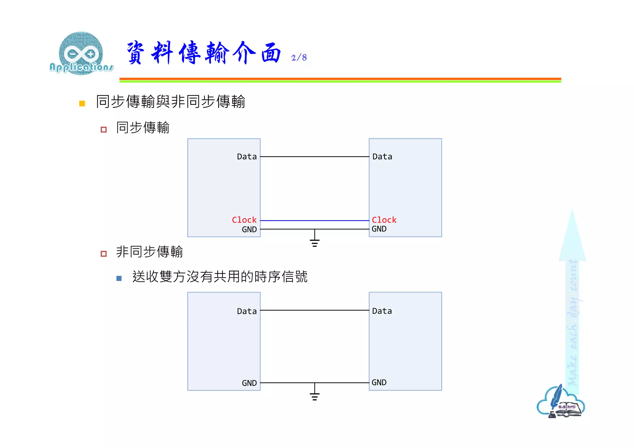  同步傳輸與非同步傳輸
 同步傳輸
 非同步傳輸
 送收雙方沒有共用的時序信號
資料傳輸介面 2/8
GND GND
Clock Clock
Data Data
GND GND
Data Data
 
