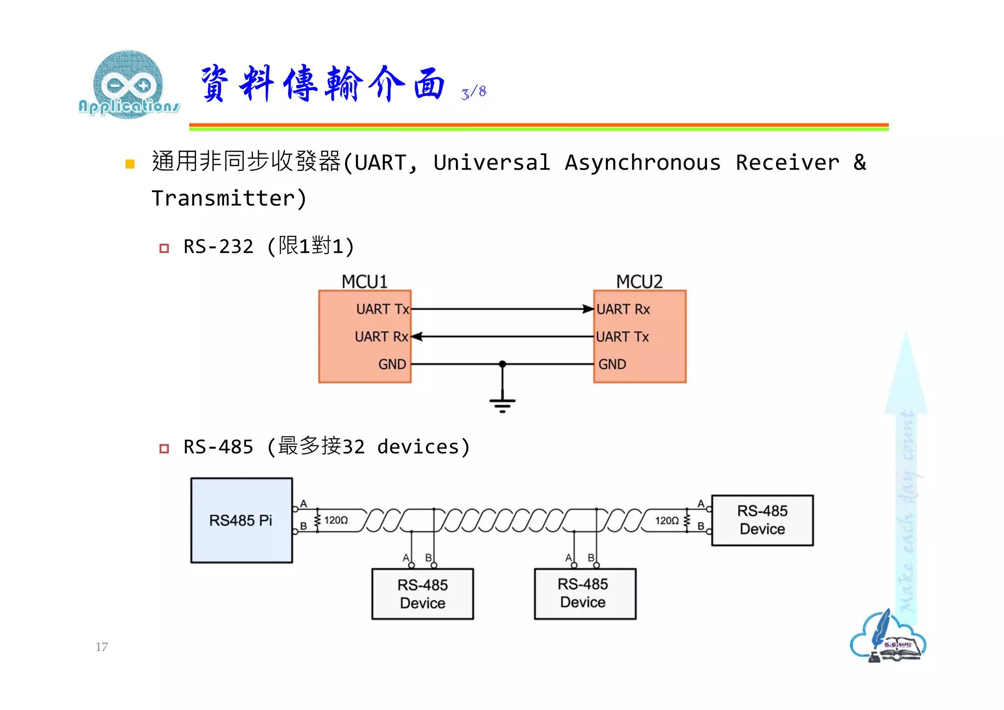  通用非同步收發器(UART, Universal Asynchronous Receiver &
Transmitter)
 RS-232 (限1對1)
 RS-485 (最多接32 devices)
資料傳輸介面 3/8
17
 