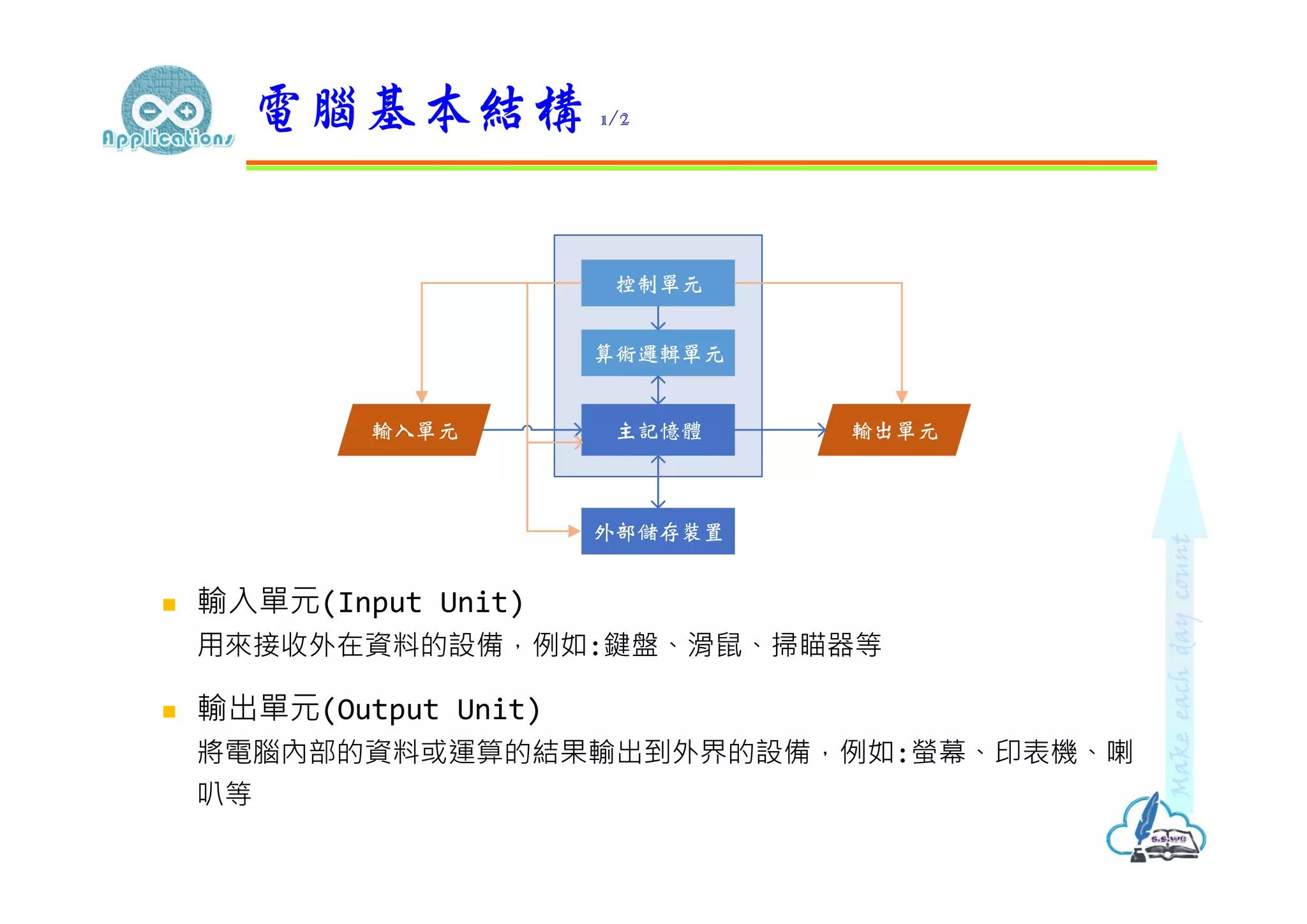  輸入單元(Input Unit)
用來接收外在資料的設備，例如:鍵盤、滑鼠、掃瞄器等
 輸出單元(Output Unit)
將電腦內部的資料或運算的結果輸出到外界的設備，例如:螢幕、印表機、喇
叭等
電腦基本結構 1/2
控制單元
算術邏輯單元
主記憶體
外部儲存裝置
輸入單元 輸出單元
 