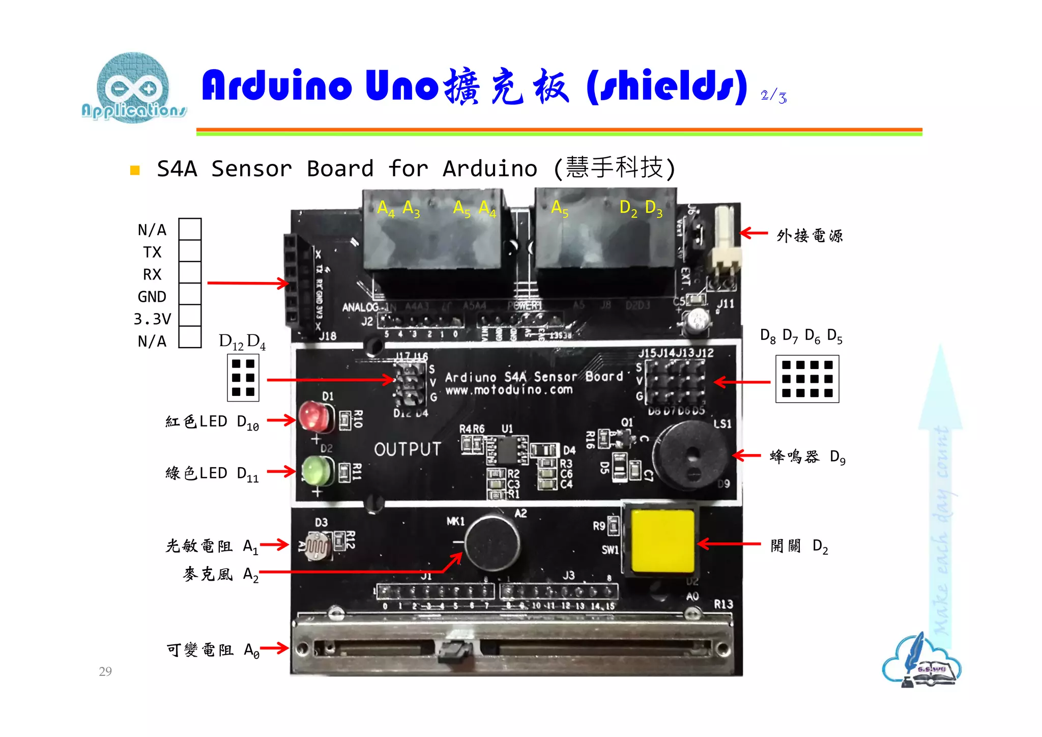  S4A Sensor Board for Arduino (慧⼿科技)
Arduino Uno擴充板 (shields) 2/3
29
紅色LED D10
綠色LED D11
蜂鳴器 D9
開關 D2光敏電阻 A1
可變電阻 A0
N/A
TX
RX
GND
3.3V
N/A D12 D4
D8 D7 D6 D5
麥克風 A2
A5 D2 D3A4 A3 A5 A4
外接電源
 