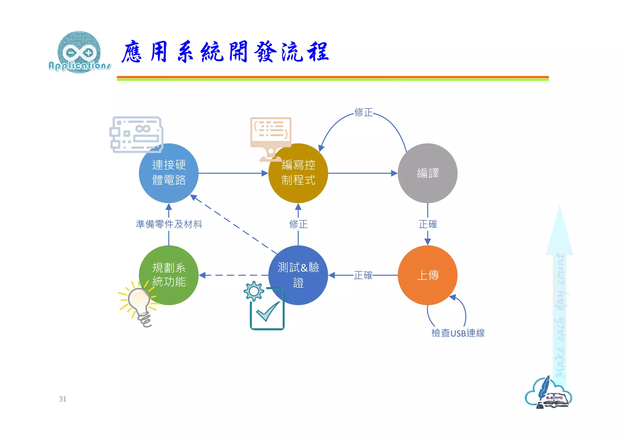 應用系統開發流程
31
連接硬
體電路
規劃系
統功能
編寫控
制程式
編譯
準備零件及材料 正確
修正
上傳
測試&驗
證
正確
修正
檢查USB連線
 