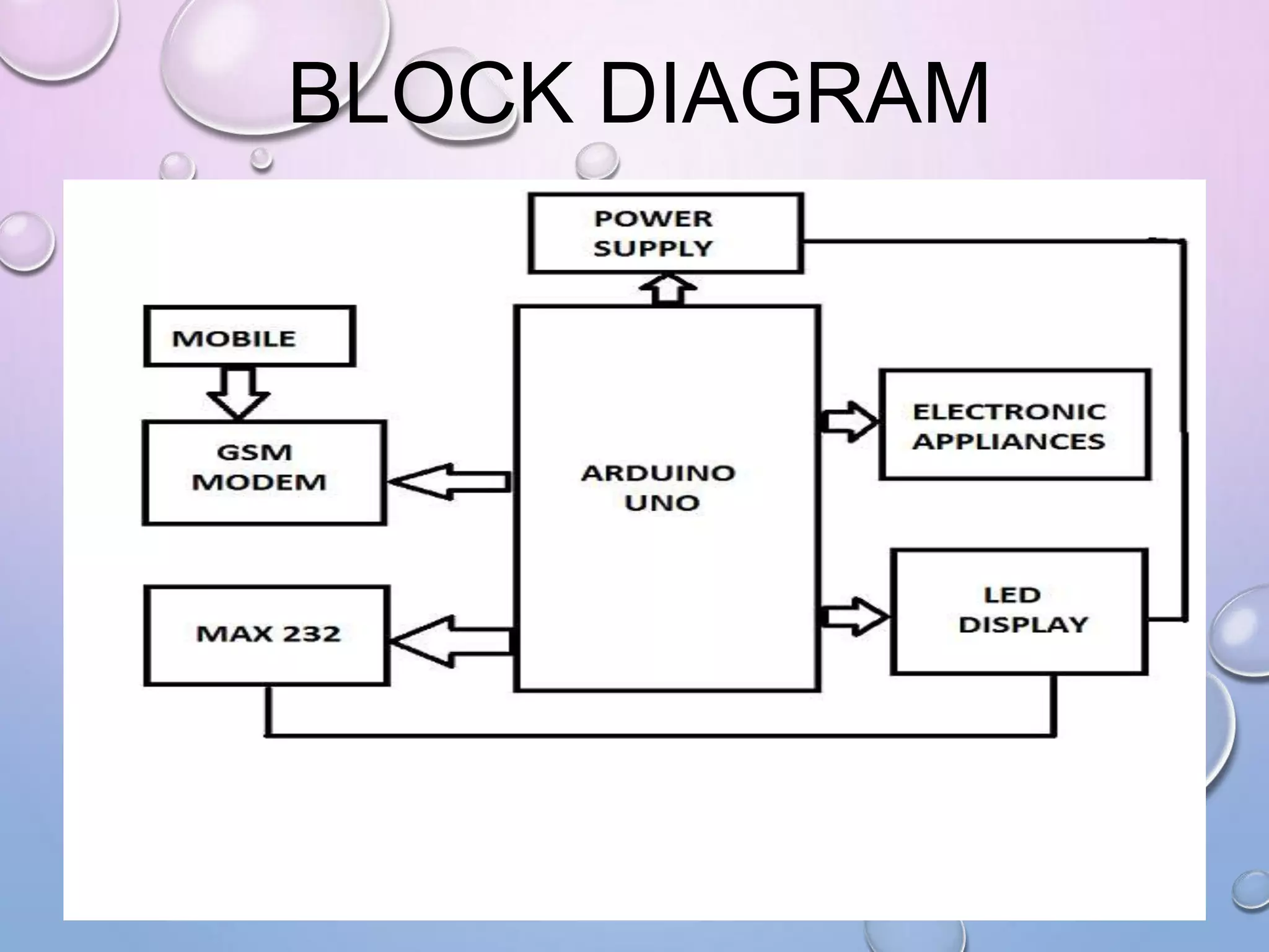 BLOCK DIAGRAM
 