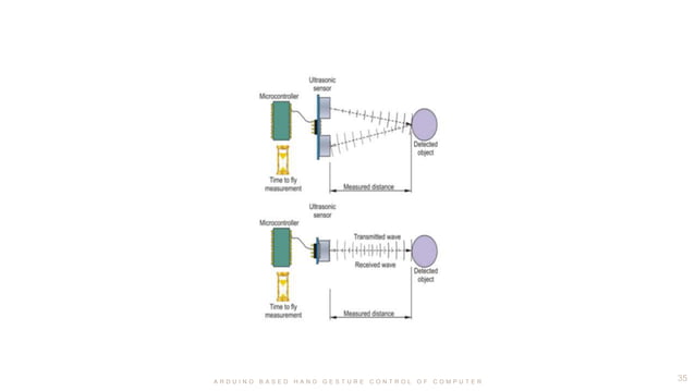 ARDUINO BASED HAND GESTURE CONTROL OF COMPUTER (3).pptx