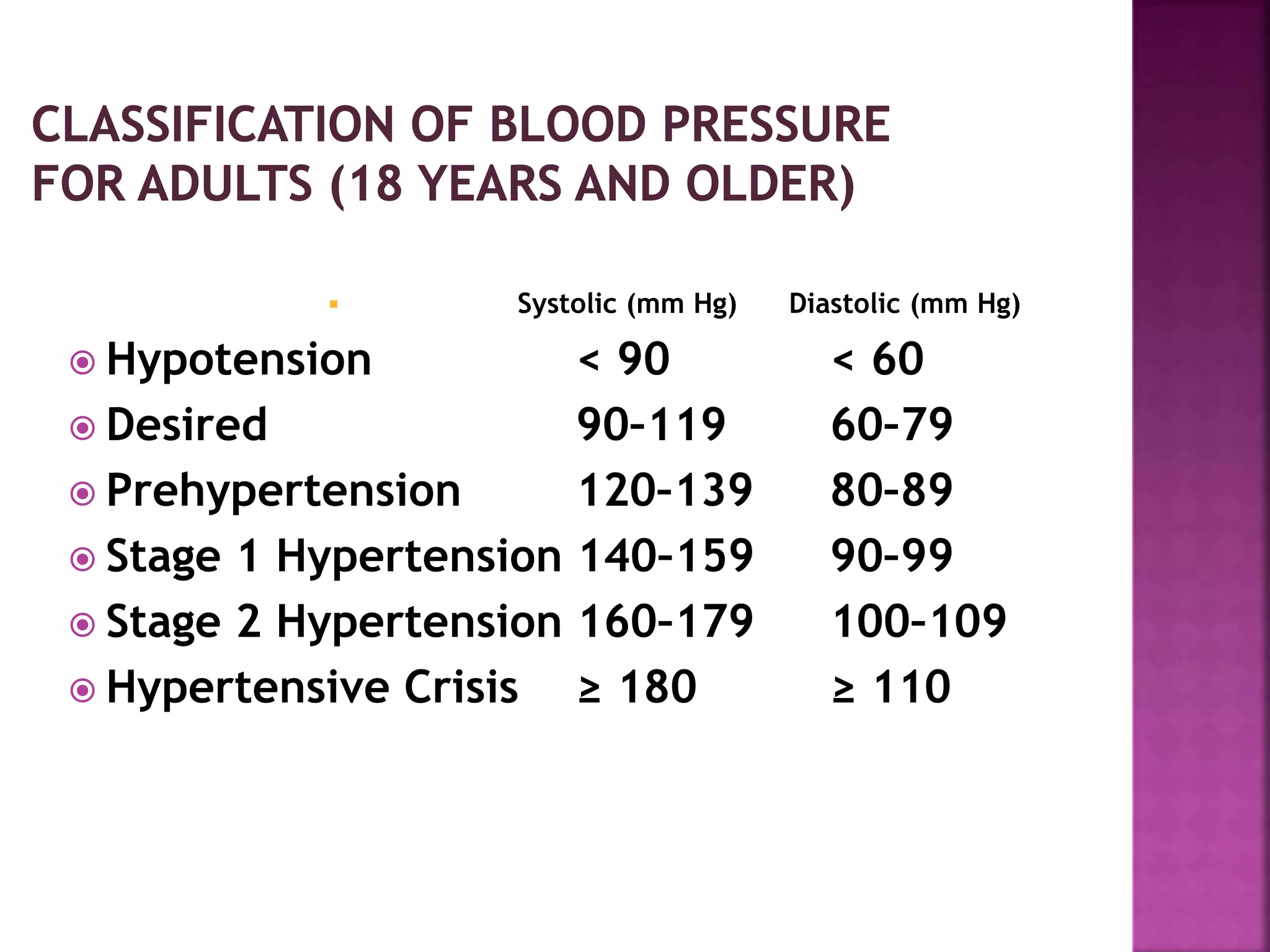  Systolic (mm Hg) Diastolic (mm Hg)
 Hypotension < 90 < 60
 Desired 90–119 60–79
 Prehypertension 120–139 80–89
 Stage 1 Hypertension 140–159 90–99
 Stage 2 Hypertension 160–179 100–109
 Hypertensive Crisis ≥ 180 ≥ 110
 