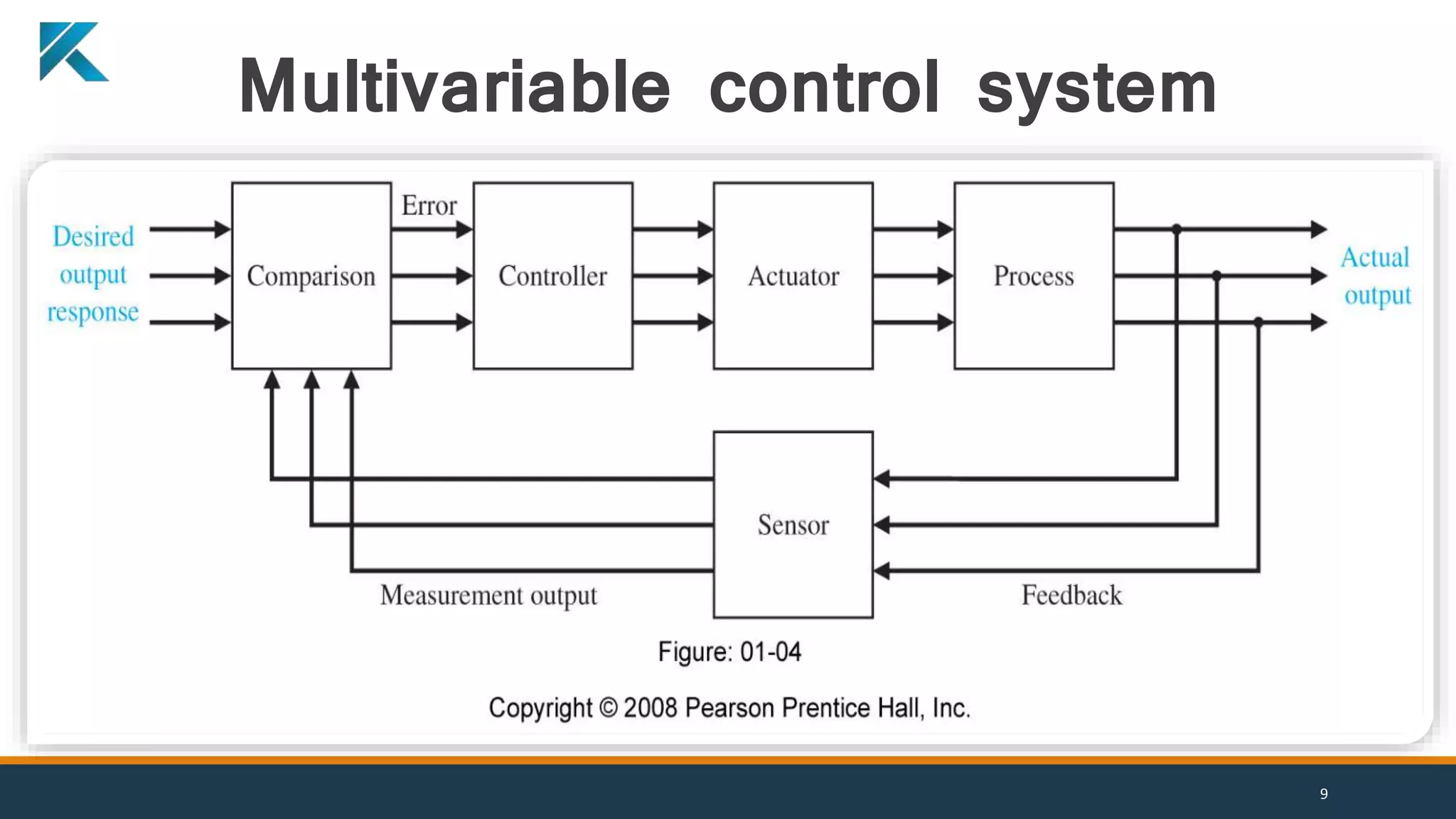 Multivariable control system
9
 