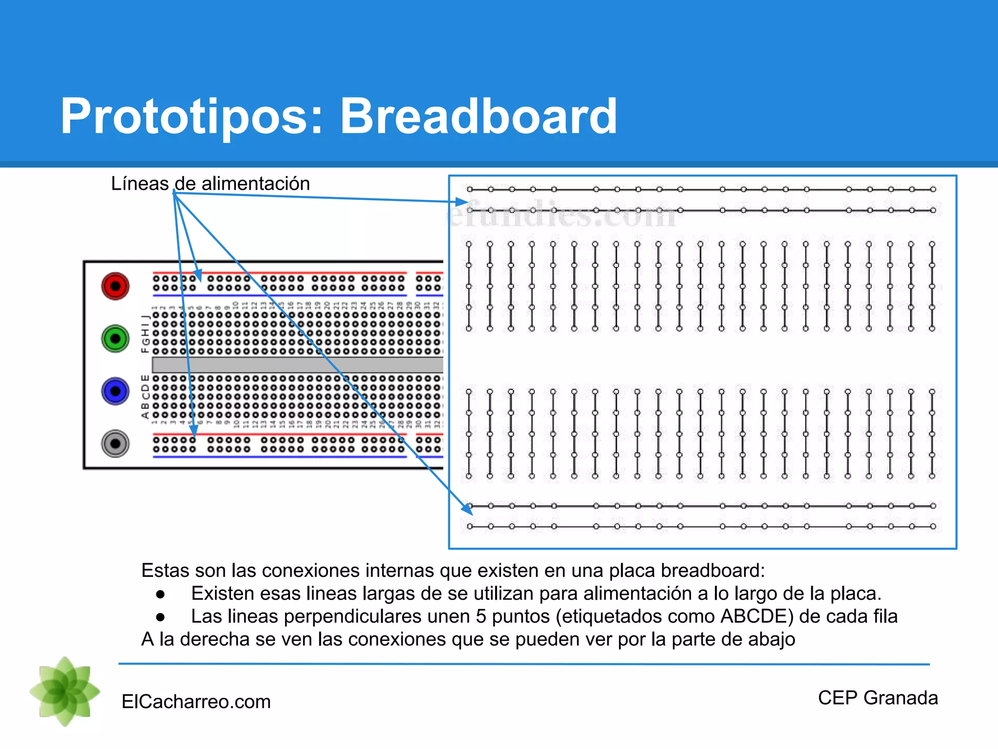 Prototipos: Breadboard
ElCacharreo.com CEP Granada
Líneas de alimentación
Estas son las conexiones internas que existen en una placa breadboard:
● Existen esas lineas largas de se utilizan para alimentación a lo largo de la placa.
● Las lineas perpendiculares unen 5 puntos (etiquetados como ABCDE) de cada fila
A la derecha se ven las conexiones que se pueden ver por la parte de abajo
 