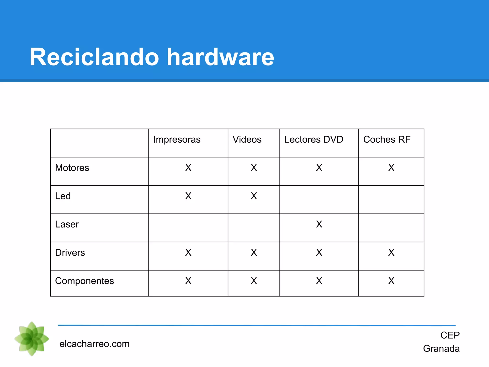 Reciclando hardware
elcacharreo.com
CEP
Granada
Impresoras Videos Lectores DVD Coches RF
Motores X X X X
Led X X
Laser X
Drivers X X X X
Componentes X X X X
 