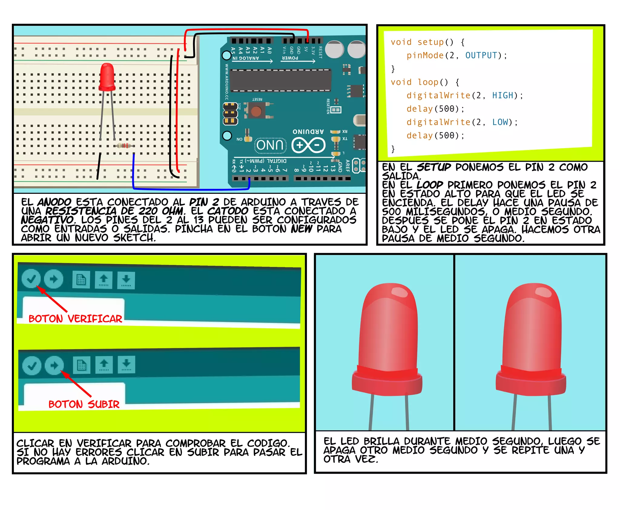 EL aNODO ESTa CONECTADO AL PIN 2 DE ARDUINO A TRAVeS DE
UNA RESISTENCIA DE 220 OHM. EL CaTODO ESTa CONECTADO A
NEGATIVO. LOS PINES DEL 2 AL 13 PUEDEN SER CONFIGURADOS
COMO ENTRADAS O SALIDAS. PINCHA EN EL BOToN NEW PARA
ABRIR UN NUEVO SKETCH.
void setup() {
pinMode(2, OUTPUT);
}
void loop() {
digitalWrite(2, HIGH);
delay(500);
digitalWrite(2, LOW);
delay(500);
}
EN EL SETUP PONEMOS EL PIN 2 COMO
SALIDA.
EN EL LOOP PRIMERO PONEMOS EL PIN 2
EN ESTADO ALTO PARA QUE EL LED SE
ENCIENDA. EL DELAY HACE UNA PAUSA DE
500 MILISEGUNDOS, O MEDIO SEGUNDO.
DESPUeS SE PONE EL PIN 2 EN ESTADO
BAJO Y EL LED SE APAGA. HACEMOS OTRA
PAUSA DE MEDIO SEGUNDO.
BOToN VERIFICAR
BOToN SUBIR
CLICAR EN VERIFICAR PARA COMPROBAR EL CoDIGO.
SI NO HAY ERRORES CLICAR EN SUBIR PARA PASAR EL
PROGRAMA A LA ARDUINO.
EL LED BRILLA DURANTE MEDIO SEGUNDO, LUEGO SE
APAGA OTRO MEDIO SEGUNDO Y SE REPITE UNA Y
OTRA VEZ.
 