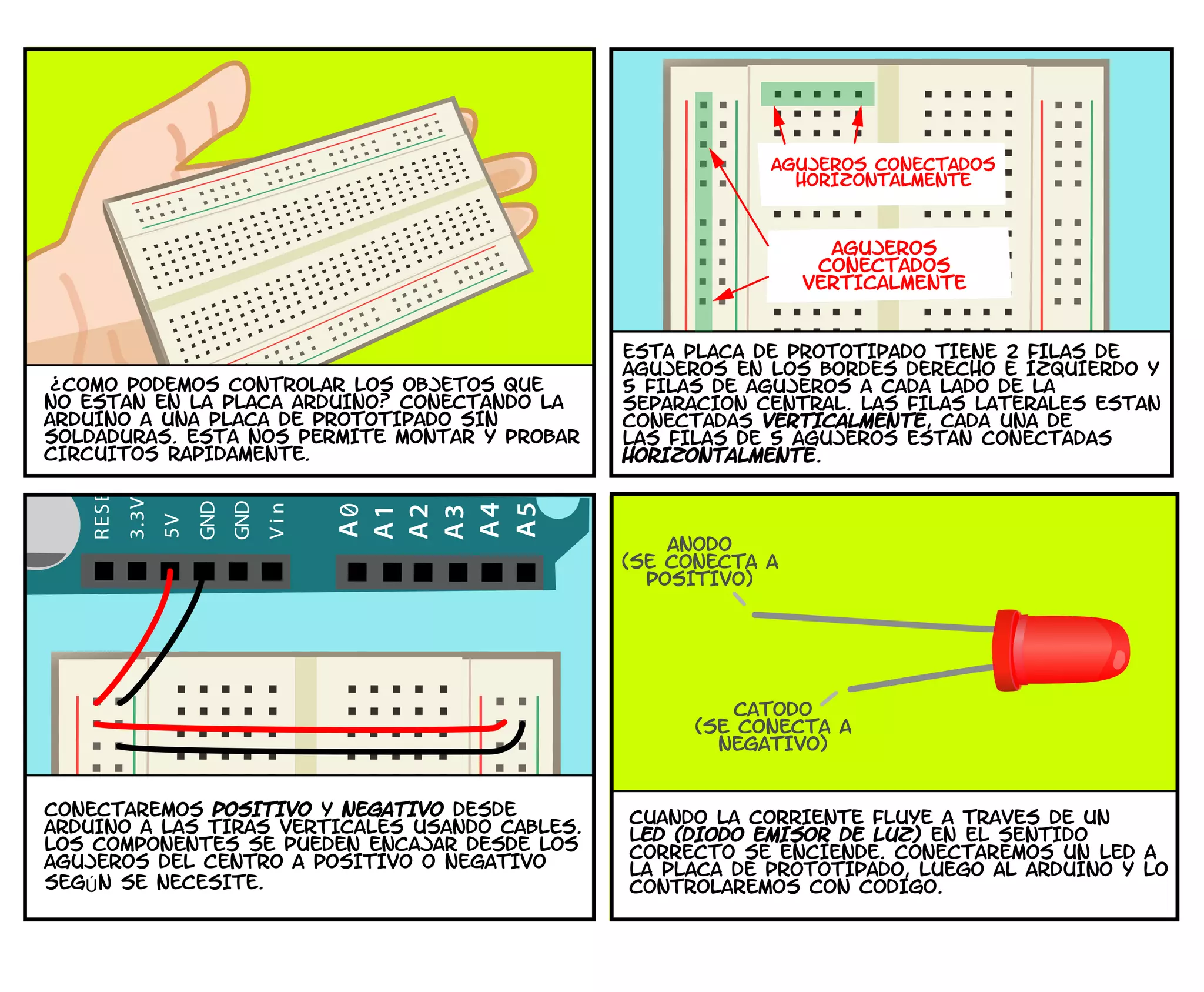 COMO PODEMOS CONTROLAR LOS OBJETOS QUE
NO ESTaN EN LA PLACA ARDUINO? CONECTANDO LA
ARDUINO A UNA PLACA DE PROTOTIPADO SIN
SOLDADURAS. ESTA NOS PERMITE MONTAR Y PROBAR
CIRCUITOS RaPIDAMENTE.
?
AGUJEROS CONECTADOS
HORIZONTALMENTE
AGUJEROS
CONECTADOS
VERTICALMENTE
ESTA PLACA DE PROTOTIPADO TIENE 2 FILAS DE
AGUJEROS EN LOS BORDES DERECHO E IZQUIERDO Y
5 FILAS DE AGUJEROS A CADA LADO DE LA
SEPARACIoN CENTRAL. LAS FILAS lATERALES ESTAN
CONECTADAS VERTICALMENTE, CADA UNA DE
LAS FILAS DE 5 AGUJEROS ESTAN CONECTADAS
HORIZONTALMENTE.
CONECTAREMOS POSITIVO Y NEGATIVO DESDE
ARDUINO A LAS TIRAS VERTICALES USANDO CABLES.
LOS COMPONENTES SE PUEDEN ENCAJAR DESDE LOS
AGUJEROS DEL CENTRO A POSITIVO O NEGATIVO
SEGÚN SE NECESITE.
ANODO
(SE CONECTA A
POSITIVO)
CATODO
(SE CONECTA A
NEGATIVO)
CUANDO LA CORRIENTE FLUYE A TRAVeS DE UN
LED (DIODO EMISOR DE LUZ) EN EL SENTIDO
CORRECTO SE ENCIENDE. CONECTAREMOS UN LED A
LA PLACA DE PROTOTIPADO, LUEGO AL ARDUINO Y LO
CONTROLAREMOS CON CoDIGO.
 