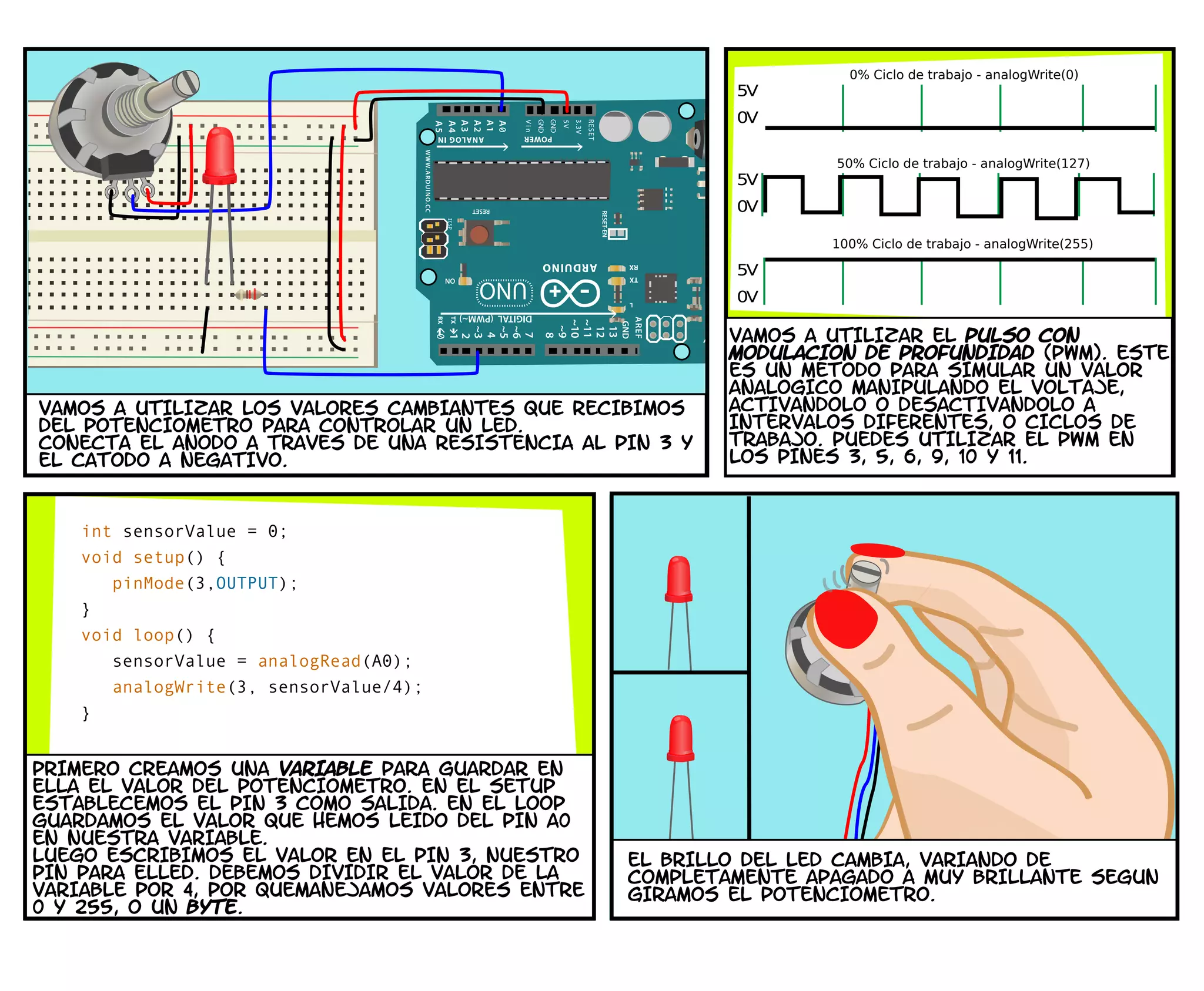 5V
0V
5V
0V
5V
0V
VAMOS A UTILIZAR LOS VALORES CAMBIANTES QUE RECIBIMOS
DEL POTENCIoMETRO PARA CONTROLAR UN LED.
CONECTA EL aNODO A TRAVeS DE UNA RESISTENCIA AL PIN 3 Y
EL CaTODO A NEGATIVO.
0% Ciclo de trabajo - analogWrite(0)
50% Ciclo de trabajo - analogWrite(127)
100% Ciclo de trabajo - analogWrite(255)
VAMOS A UTILIZAR EL PULSO CON
MODULACIoN DE PROFUNDIDAD (PWM). ESTE
ES UN MeTODO PARA SIMULAR UN VALOR
ANALoGICO MANIPULANDO EL VOLTAJE,
ACTIVaNDOLO O DESACTIVaNDOLO A
INTERVALOS DIFERENTES, O CICLOS DE
TRABAJO. PUEDES UTILIZAR EL PWM EN
LOS PINES 3, 5, 6, 9, 10 Y 11.
pRIMERO CREAMOS UNA VARIABLE PARA GUARDAR EN
ELLA EL VALOR DEL POTENCIoMETRO. EN EL SETUP
ESTABLECEMOS EL PIN 3 COMO SALIDA. EN EL LOOP
GUARDAMOS EL VALOR QUE HEMOS LEIDO DEL PIN A0
EN NUESTRA VARIABLE.
LUEGO ESCRIBIMOS EL VALOR EN EL PIN 3, NUESTRO
PIN PARA ELLED. DEBEMOS DIVIDIR EL VALOR DE LA
VARIABLE POR 4, POR QUEMANEJAMOS VALORES ENTRE
0 Y 255, O UN BYTE.
int sensorValue = 0;
void setup() {
pinMode(3,OUTPUT);
}
void loop() {
sensorValue = analogRead(A0);
analogWrite(3, sensorValue/4);
}
EL BRILLO DEL LED CAMBIA, VARIANDO DE
COMPLETAMENTE APAGADO A MUY BRILLANTE SEGuN
GIRAMOS EL POTENCIoMETRO.
 