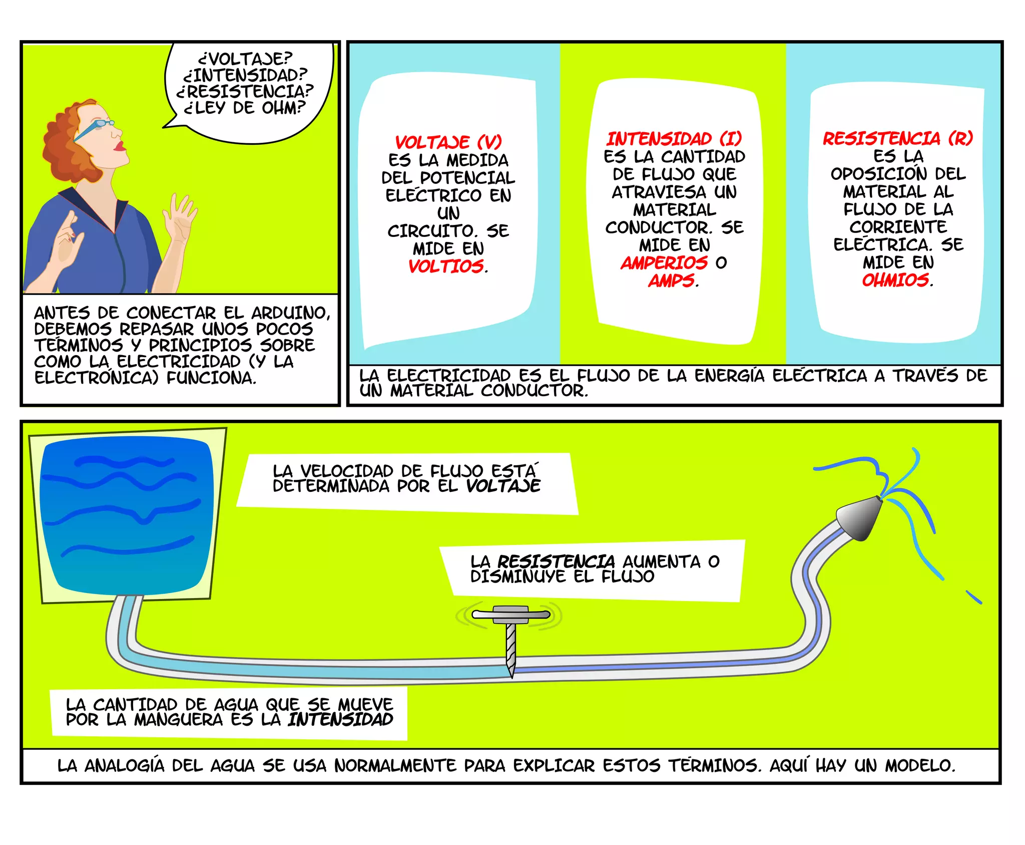 VOLTAJE?
INTENSIDAD?
RESISTENCIA?
LEY DE OHM?
?
?
?
?
ANTES DE CONECTAR EL ARDUINO,
DEBEMOS REPASAR UNOS POCOS
TeRMINOS Y PRINCIPIOS SOBRE
COMO LA ELECTRICIDAD (Y LA
ELECTRoNICA) FUNCIONA.
VOLTAJE (V)
ES LA MEDIDA
DEL POTENCIAL
ELeCTRICO EN
UN
CIRCUITO. SE
MIDE EN
VOLTIOS.
INTENSIDAD (I)
ES LA CANTIDAD
DE FLUJO QUE
ATRAVIESA UN
MATERIAL
CONDUCTOR. SE
MIDE EN
AMPERIOS O
AMPS.
RESISTENCIA (R)
ES LA
OPOSICION DEL
MATERIAL AL
FLUJO DE LA
CORRIENTE
ELeCTRICA. SE
MIDE EN
OHMIOS.
LA ELECTRICIDAD ES EL FLUJO DE LA ENERGiA ELeCTRICA A TRAVeS DE
UN MATERIAL CONDUCTOR.
LA VELOCIDAD DE FLUJO ESTa
DETERMINADA POR EL VOLTAJE
LA RESISTENCIA AUMENTA O
DISMINUYE EL FLUJO
LA CANTIDAD DE AGUA QUE SE MUEVE
POR LA MANGUERA ES LA INTENSIDAD
LA ANALOGiA DEL AGUA SE USA NORMALMENTE PARA EXPLICAR ESTOS TeRMINOS. AQUi HAY UN MODELO.
 
