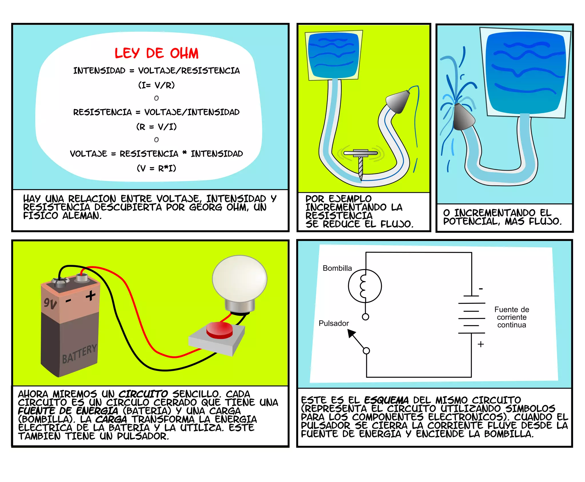 +
-
LEY DE OHM
INTENSIDAD = VOLTAJE/RESISTENCIA
(I= V/R)
O
RESISTENCIA = VOLTAJE/INTENSIDAD
(R = V/I)
O
VOLTAJE = RESISTENCIA * INTENSIDAD
(V = R*I)
HAY UNA RELACIoN ENTRE VOLTAJE, INTENSIDAD Y
RESISTENCIA DESCUBIERTA POR GEORG OHM, UN
FISICO ALEMaN.
POR EJEMPLO
INCREMENTANDO LA
RESISTENCIA
SE REDUCE EL FLUJO.
O INCREMENTANDO EL
POTENCIAL, MaS FLUJO.
AHORA MIREMOS UN CIRCUITO Sencillo. CADA
CIRCUITO ES UN CIRCULO CERRADO QUE TIENE UNA
FUENTE DE ENERGIA (BATERIA) Y UNA CARGA
(BOMBILLA). LA CARGA TRANSFORMA LA ENERGIA
ELeCTRICA DE LA BATERIA Y LA UTILIZA. ESTE
TAMBIEN TIENE UN PULSADOR.
Bombilla
Pulsador
Fuente de
corriente
continua
ESTE ES EL ESQUEMA DEL MISMO CIRCUITO
(REPRESENTA EL CIRCUITO UTILIZANDO SIMBOLOS
PARA LOS COMPONENTES ELECTRoNICOS). CUANDO EL
PULSADOR SE CIERRA LA CORRIENTE FLUYE DESDE LA
FUENTE DE ENERGIA Y ENCIENDE LA BOMBILLA.
 