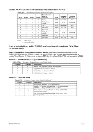Les bits WGM22:20 définissent le mode de fonctionnement du module.
Selon le mode choisi par les bits WGM0:2 on a les options suivantes (mode PWM Phase
correct non décrit)
Bits 7:6 – COM2A1:0: Compare Match Output A Mode. Ces bits configurent le rôle de la broche
OC2A/PB3. Si l'un des bits COM2A1:0 vaut 1, la broche OC2A a une fonction alternative (associée au
module Timer/Counter 2). Néanmoins, le registre DDR doit être tel que OC2A/PB3 soit une sortie (cf 4.2).
Table 17-2 : Mode Normal ou CTC (non-PWM mode)
Table 17-3 : Fast-PWM mode
Microcontrôleurs 12/23
 
