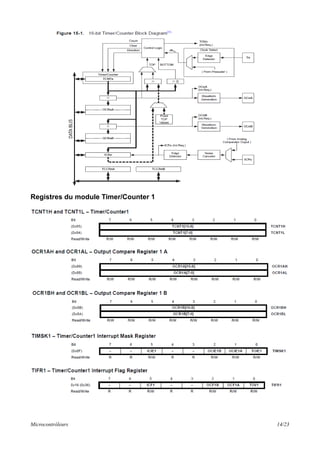 Registres du module Timer/Counter 1
Microcontrôleurs 14/23
 