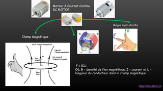 HajerEducation.tn
Champ Magnétique
Règle main droite
Moteur A Courant Continu
DC MOTOR
F = BIL.
Où, B = densité de flux magnétique, I = courant et L =
longueur du conducteur dans le champ magnétique
 